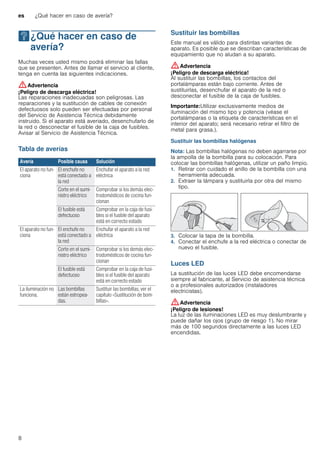 es ¿Qué hacer en caso de avería?
8
3¿Qué hacer en caso de
avería?
¿Quéhacerencasodeavería? Muchas veces usted mismo podrá eliminar las fallas
que se presenten. Antes de llamar el servicio al cliente,
tenga en cuenta las siguientes indicaciones.
:Advertencia
¡Peligro de descarga eléctrica!
Las reparaciones inadecuadas son peligrosas. Las
reparaciones y la sustitución de cables de conexión
defectuosos solo pueden ser efectuadas por personal
del Servicio de Asistencia Técnica debidamente
instruido. Si el aparato está averiado, desenchufarlo de
la red o desconectar el fusible de la caja de fusibles.
Avisar al Servicio de Asistencia Técnica.
Tabla de averías
--------
Sustituir las bombillas
Este manual es válido para distintas variantes de
aparato. Es posible que se describan características de
equipamiento que no aludan a su aparato.
:Advertencia
¡Peligro de descarga eléctrica!
Al sustituir las bombillas, los contactos del
portalámparas están bajo corriente. Antes de
sustituirlas, desenchufar el aparato de la red o
desconectar el fusible de la caja de fusibles.
Importante:Utilizar exclusivamente medios de
iluminación del mismo tipo y potencia (véase el
portalámparas o la etiqueta de características en el
interior del aparato; será necesario retirar el filtro de
metal para grasa.).
Sustituir las bombillas halógenas
Nota: Las bombillas halógenas no deben agarrarse por
la ampolla de la bombilla para su colocación. Para
colocar las bombillas halógenas, utilizar un paño limpio.
1. Retirar con cuidado el anillo de la bombilla con una
herramienta adecuada.
2. Extraer la lámpara y sustituirla por otra del mismo
tipo.
3. Colocar la tapa de la bombilla.
4. Conectar el enchufe a la red eléctrica o conectar de
nuevo el fusible.
Luces LED
La sustitución de las luces LED debe encomendarse
siempre al fabricante, al Servicio de asistencia técnica
o a profesionales autorizados (instaladores
electricistas).
:Advertencia
¡Peligro de lesiones!
La luz de las iluminaciones LED es muy deslumbrante y
puede dañar los ojos (grupo de riesgo 1). No mirar
más de 100 segundos directamente a las luces LED
encendidas.
Avería Posible causa Solución
El aparato no fun-
ciona
El enchufe no
está conectado a
la red
Enchufar el aparato a la red
eléctrica
Corte en el sumi-
nistro eléctrico
Comprobar si los demás elec-
trodomésticos de cocina fun-
cionan
El fusible está
defectuoso
Comprobar en la caja de fusi-
bles si el fusible del aparato
está en correcto estado
El aparato no fun-
ciona
El enchufe no
está conectado a
la red
Enchufar el aparato a la red
eléctrica
Corte en el sumi-
nistro eléctrico
Comprobar si los demás elec-
trodomésticos de cocina fun-
cionan
El fusible está
defectuoso
Comprobar en la caja de fusi-
bles si el fusible del aparato
está en correcto estado
La iluminación no
funciona.
Las bombillas
están estropea-
das.
Sustituir las bombillas, ver el
capítulo «Sustitución de bom-
billas».
 