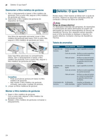 pt Defeito: O que fazer?
24
Desmontar o filtro metálico de gorduras
1. Abrir o bloqueamento e baixar o filtro metálico de
gorduras. Com a outra mão, segurar o filtro metálico
de gorduras por baixo.
2. Desmontar o filtro metálico de gorduras do
dispositivo de fixação.
Nos filtros de aspiração perimetral, puxar o filtro
metálico de gorduras para baixo. Com a outra mão,
segurar o filtro metálico de gorduras por baixo.
Caso haja filtros adicionais no compartimento
interior, abrir o bloqueamento e baixar o filtro
metálico de gorduras. Com a outra mão, segurar o
filtro metálico de gorduras por baixo.
Conselhos
– Pode acumular-se gordura em baixo no filtro
metálico de gorduras.
– Não manter o filtro metálico de gorduras
inclinado, para evitar o gotejar de gordura.
3. Limpar os filtros metálicos de gordura.
Montar o filtro metálico de gorduras
1. Inserir o filtro metálico de gorduras.
Com a outra mão, segurar o filtro metálico de
gorduras por baixo.
2. Rebater o filtro metálico de gorduras e encaixar o
bloqueamento.
3Defeito: O que fazer?
Defeito:Oquefazer? Muitas vezes, é fácil reparar as falhas sem a ajuda de
terceiros. Observe as seguintes indicações antes de
contactar o Serviço de Apoio ao Cliente.
:Aviso
Perigo de choque eléctrico!
As reparações indevidas são perigosas. As reparações
e substituições de cabos danificados só podem ser
efectuadas por técnicos especializados do Serviço de
Assistência Técnica. Se o aparelho estiver avariado,
puxe a ficha da tomada ou desligue o disjuntor no
quadro eléctrico. Contacte o Serviço de Assistência
Técnica.
Tabela de anomalias
--------
Anomalia Causa possível Resolução
O aparelho não
funciona
A ficha não está
ligada
Ligar o aparelho à corrente
Corte de corrente Verificar se outros aparelhos
de cozinha funcionam
Falha do fusível Verificar na caixa de fusíveis
se o fusível correspondente
ao aparelho está em boas
condições.
O aparelho não
funciona
A ficha não está
ligada
Ligar o aparelho à corrente
Corte de corrente Verificar se outros aparelhos
de cozinha funcionam
Falha do fusível Verificar na caixa de fusíveis
se o fusível correspondente
ao aparelho está em boas
condições.
A iluminação não
funciona.
As lâmpadas
estão avariadas.
Substituir as lâmpadas, ver
capítulo "Substituir lâmpa-
das".
 