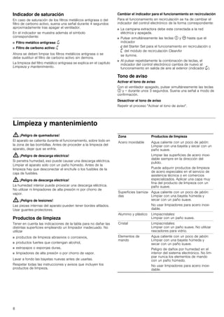 8
Indicador de saturación
En caso de saturación de los filtros metálicos antigrasa o del
filtro de carbono activo, suena una señal durante 4 segundos
aproximadamente tras apagar el ventilador.
En el indicador se muestra además el símbolo
correspondiente:
■ Filtro metálico antigrasa: ®
■ Filtro de carbono activo: ’
Ahora se deben limpiar los filtros metálicos antigrasa o se
debe sustituir el filtro de carbono activo sin demora.
La limpieza del filtro metálico antigrasa se explica en el capítulo
Limpieza y mantenimiento.
Cambiar el indicador para el funcionamiento en recirculación
Para el funcionamiento en recirculación se ha de cambiar el
indicador del control electrónico de la forma correspondiente:
■ La campana extractora debe esta conectada a la red
eléctrica y apagada.
■ Pulsar simultáneamente las teclas # y 3 hasta que el
indicador
™del Starter Set para el funcionamiento en recirculación o
’ del módulo de recirculación CleanAir
se ilumine.
■ Al pulsar repetidamente la combinación de teclas, el
indicador del control electrónico cambia de nuevo al
funcionamiento en salida de aire al exterior (indicador ®).
Tono de aviso
Activar el tono de aviso
Con el ventilador apagado, pulsar simultáneamente las teclas
# y + durante unos 3 segundos. Suena una señal a modo de
confirmación.
Desactivar el tono de aviso
Repetir el proceso "Activar el tono de aviso".
Limpieza y mantenimiento
: ¡Peligro de quemaduras!
El aparato se calienta durante el funcionamiento, sobre todo en
la zona de las bombillas. Antes de proceder a la limpieza del
aparato, dejar que se enfríe.
: ¡Peligro de descarga eléctrica!
Si penetra humedad, eso puede causar una descarga eléctrica.
Limpiar el aparato solo con un paño húmedo. Antes de la
limpieza hay que desconectar el enchufe o los fusibles de la
caja de fusibles.
: ¡Peligro de descarga eléctrica!
La humedad interior puede provocar una descarga eléctrica.
No utilizar ni limpiadores de alta presión ni por chorro de
vapor.
: ¡Peligro de lesiones!
Las piezas internas del aparato pueden tener bordes afilados.
Usar guantes protectores.
Productos de limpieza
Tener en cuenta las indicaciones de la tabla para no dañar las
distintas superficies empleando un limpiador inadecuado. No
utilizar
■ productos de limpieza abrasivos o corrosivos,
■ productos fuertes que contengan alcohol,
■ estropajos o esponjas duras,
■ limpiadores de alta presión o por chorro de vapor.
Lavar a fondo las bayetas nuevas antes de usarlas.
Respetar todas las instrucciones y avisos que incluyen los
productos de limpieza.
Zona Productos de limpieza
Acero inoxidable Agua caliente con un poco de jabón:
Limpiar con una bayeta y secar con un
paño suave.
Limpiar las superficies de acero inoxi-
dable siempre en la dirección del
pulido.
Puede adquirir productos de limpieza
de acero especiales en el servicio de
asistencia técnica o en comercios
especializados. Aplicar una capa muy
fina del producto de limpieza con un
paño suave.
Superficies barniza-
das
Agua caliente con un poco de jabón:
Limpiar con una bayeta húmeda y
secar con un paño suave.
No usar limpiadores para acero inoxi-
dable.
Aluminio y plástico Limpiacristales:
Limpiar con un paño suave.
Cristal Limpiacristales:
Limpiar con un paño suave. No utilizar
rascadores para vidrio.
Elementos de
mando
Agua caliente con un poco de jabón:
Limpiar con una bayeta húmeda y
secar con un paño suave.
Peligro de daños por humedad en el
interior del sistema electrónico. No lim-
piar nunca los elementos de mando
con un paño húmedo.
No usar limpiadores para acero inoxi-
dable.
 