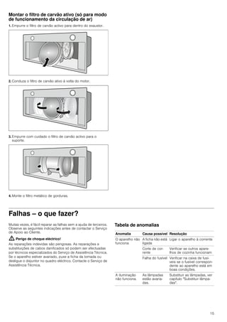 15
Montar o filtro de carvão ativo (só para modo
de funcionamento da circulação de ar)
1. Empurre o filtro de carvão activo para dentro do exaustor.
2. Conduza o filtro de carvão ativo à volta do motor.
3. Empurre com cuidado o filtro de carvão activo para o
suporte.
4. Monte o filtro metálico de gorduras.
Falhas – o que fazer?
Muitas vezes, é fácil reparar as falhas sem a ajuda de terceiros.
Observe as seguintes indicações antes de contactar o Serviço
de Apoio ao Cliente.
: Perigo de choque eléctrico!
As reparações indevidas são perigosas. As reparações e
substituições de cabos danificados só podem ser efectuadas
por técnicos especializados do Serviço de Assistência Técnica.
Se o aparelho estiver avariado, puxe a ficha da tomada ou
desligue o disjuntor no quadro eléctrico. Contacte o Serviço de
Assistência Técnica.
Tabela de anomalias
--------
Anomalia Causa possível Resolução
O aparelho não
funciona
A ficha não está
ligada
Ligar o aparelho à corrente
Corte de cor-
rente
Verificar se outros apare-
lhos de cozinha funcionam
Falha do fusível Verificar na caixa de fusí-
veis se o fusível correspon-
dente ao aparelho está em
boas condições.
A iluminação
não funciona.
As lâmpadas
estão avaria-
das.
Substituir as lâmpadas, ver
capítulo "Substituir lâmpa-
das".
 