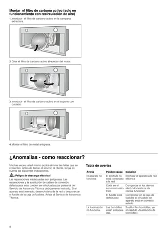 8
Montar el filtro de carbono activo (solo en
funcionamiento con recirculación de aire)
1. Introducir el filtro de carbono activo en la campana
extractora.
2. Girar el filtro de carbono activo alrededor del motor.
3. Introducir el filtro de carbono activo en el soporte con
cuidado.
4. Montar el filtro de metal antigrasa.
¿Anomalías - como reaccionar?
Muchas veces usted mismo podrá eliminar las fallas que se
presenten. Antes de llamar el servicio al cliente, tenga en
cuenta las siguientes indicaciones.
: ¡Peligro de descarga eléctrica!
Las reparaciones inadecuadas son peligrosas. Las
reparaciones y la sustitución de cables de conexión
defectuosos solo pueden ser efectuadas por personal del
Servicio de Asistencia Técnica debidamente instruido. Si el
aparato está averiado, desenchufarlo de la red o desconectar
el fusible de la caja de fusibles. Avisar al Servicio de Asistencia
Técnica.
Tabla de averías
--------
Avería Posible causa Solución
El aparato no
funciona
El enchufe no
está conectado
a la red
Enchufar el aparato a la red
eléctrica
Corte en el
suministro eléc-
trico
Comprobar si los demás
electrodomésticos de
cocina funcionan
El fusible está
defectuoso
Comprobar en la caja de
fusibles si el fusible del
aparato está en correcto
estado
La iluminación
no funciona.
Las bombillas
están estropea-
das.
Sustituir las bombillas, ver
el capítulo «Sustitución de
bombillas».
 