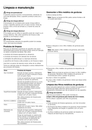 15
Limpeza e manutenção
: Perigo de queimaduras!
O aparelho aquece durante o funcionamento, sobretudo na
zona das lâmpadas. Deixe o aparelho arrefecer antes de o
limpar.
: Perigo de choque elétrico!
A penetração de humidade pode causar choque elétrico.
Limpar o aparelho apenas com um pano húmido. Antes da
limpeza, retire a ficha da tomada ou o fusível da caixa de
fusíveis.
: Perigo de choque eléctrico!
A humidade que se infiltra no aparelho pode dar origem a um
choque eléctrico. Não utilize aparelhos de limpeza a alta
pressão ou de limpeza a vapor.
: Perigo de ferimentos!
Os componentes interiores do aparelho podem ter arestas
vivas. Use luvas de proteção.
Produtos de limpeza
Para que as diferentes superfícies do aparelho não sejam
danificadas pelo produto de limpeza errado, tenha em atenção
os dados constantes da tabela. Não utilize
■ produtos de limpeza agressivos ou abrasivos,
■ produtos de limpeza com elevado teor de álcool,
■ esfregões de palha-de-aço ou esponjas abrasivas,
■ aparelhos de limpeza a alta pressão ou de limpeza a vapor.
Lave bem os panos de esponja novos, antes de os utilizar.
Tenha em atenção todas as indicações e avisos relativamente
aos produtos de limpeza.
Desmontar o filtro metálico de gorduras
1. Abra a tampa do filtro.
Nota: Segure na tampa do filtro pelos cantos frontais e dê
um puxão para baixo.
2. Abra o bloqueio e vire o filtro metálico de gorduras para
baixo.
Nota: Não dobre o filtro metálico de gorduras, para evitar
provocar danos.
3. Desmonte o filtro metálico de gorduras do dispositivo de
fixação.
Nota: Pode acumular-se gordura em baixo no filtro metálico
de gorduras. Mantenha o filtro metálico de gorduras na
horizontal para evitar o gotejar de gordura.
4. Limpe o interior do aparelho.
5. Limpe o filtro metálico de gorduras e deixe que seque antes
de o montar.
Limpeza dos filtros metálicos de gorduras
Estas instruções aplicam-se a vários modelos de aparelhos. É
possível que sejam descritos vários pormenores de
equipamento individuais que não se aplicam ao seu aparelho.
: Perigo de incêndio!
A gordura acumulada no filtro pode incendiar-se.
Limpar o filtro de gorduras pelo menos de 2 em 2 meses.
Nunca utilizar o aparelho sem filtro de gorduras.
Notas
■ Evitar produtos de limpeza agressivos, com teor de acidez
ou de lixívia.
■ Na limpeza dos filtros metálicos de gorduras, limpar também
o seu dispositivo de fixação no aparelho com um pano
húmido.
■ Os filtros metálicos de gorduras podem ser lavados na
máquina de lavar loiça ou manualmente.
Zona Produtos de limpeza
Aço inoxidável Solução de água quente e detergente:
Limpe com um pano multiusos e seque
com um pano macio.
Limpe as superfícies de aço inoxidável
apenas no sentido do polimento.
Através da assistência técnica ou numa
loja especializada podem ser adquiri-
dos produtos de limpeza especiais
para aço inoxidável. Aplique uma
pequena quantidade desse produto
com um pano macio.
Superfícies lacadas Solução de água quente e detergente:
Limpe com um pano multiusos húmido
e seque com um pano macio.
Não utilize produtos de limpeza para
aço inoxidável.
Alumínio e plástico Limpa-vidros:
Limpe com um pano macio.
Vidro Limpa-vidros:
Limpe com um pano macio. Não utilize
raspadores de vidros.
Elementos de
comando
Solução de água quente e detergente:
Limpe com um pano multiusos húmido
e seque com um pano macio.
Perigo de danificação no sistema ele-
trónico devido a humidade que pene-
tra. Nunca limpar os elementos de
comando com um pano húmido.
Não utilize produtos de limpeza para
aço inoxidável.
 