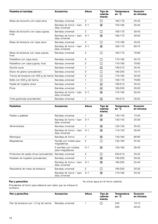 16
Pan y panecillos
Precalentar el horno para elaborar pan salvo que se indique lo
contrario.
No echar agua en el horno caliente.
Pasteles en bandeja Accesorios Altura Tipo de
calenta-
miento
Temperatura
en °C
Duración
en minutos
Masa de bizcocho con capa seca Bandeja universal 2 % 160-170 25-35
Bandeja de horno + ban-
deja universal
3+1 › 150-160 35-45
Masa de bizcocho con capa jugosa,
fruta
Bandeja universal 2 % 160-170 30-45
Bandeja de horno + ban-
deja universal
3+1 › 160-170 40-50
Masa de levadura con capa seca Bandeja universal 2 % 170-180 45-55
Bandeja de horno + ban-
deja universal
3+1 › 160-170 60-75
Masa de levadura con capa jugosa,
fruta
Bandeja universal 2 % 160-170 70-90
Pastaflora con capa seca Bandeja universal 2 % 170-180 55-70
Pastaflora con capa jugosa, fruta Bandeja universal 2 % 170-180 70-85
Quiche suiza Bandeja universal 1 0 190-210 35-45
Brazo de gitano (precalentar) Bandeja universal 2 % 190-200 10-15
Trenza de levadura con 500 g de harina Bandeja universal 2 % 170-180 35-50
Bollo con 500 g de harina Bandeja universal 1 % 160-170 70-80
Pastel de hojaldre dulce Bandeja universal 1 0 190-210 35-45
Pizza Bandeja universal 1 0 180-200 20-30
Bandeja de horno + ban-
deja universal
3+1 › 170-190 35-45
Torta gratinada (precalentar) Bandeja universal 1 0 190-210 20-25
Pastelitos Accesorios Altura Tipo de
calenta-
miento
Temperatura
en °C
Duración
en minutos
Pastas y galletas Bandeja universal 1 › 130-140 15-25
Bandeja de horno + ban-
deja universal
3+1 › 130-140 20-30
Almendrados Bandeja universal 1 › 120-130 25-35
Bandeja de horno + ban-
deja universal
3+1 › 110-120 30-40
Merengue Bandeja de horno 1 › 130-160 80-90
Magdalenas Parrilla con molde para
magdalenas
2 % 150-160 25-35
2 parrillas con moldes
para magdalenas
3+1 › 150-160 30-40
Productos de pasta choux (precalentar) Bandeja universal 2 % 200-210 25-35
Pasteles de hojaldre (precalentar) Bandeja universal 1 › 190-200 20-35
Bandeja de horno + ban-
deja universal
3+1 › 190-200 25-40
Repostería de masa de levadura Bandeja universal 2 % 190-200 20-30
Bandeja de horno + ban-
deja universal
3+1 › 170-180 25-35
Pan y panecillos Accesorios Altura Tipo de
calenta-
miento
Temperatura
en °C
Duración
en minutos
Pan de levadura con 1,2 kg de harina Bandeja universal 1 % 240
200
10-15
40-45
 