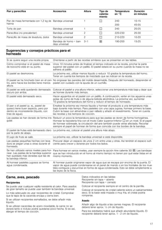 17
Sugerencias y consejos prácticos para el
horneado
Carne, aves, pescado
Recipientes
Se puede usar cualquier vajilla resistente al calor. Para asados
de gran tamaño se puede usar también la bandeja universal.
Lo más adecuado es usar recipientes de cristal. Comprobar
que la tapa de la cacerola encaja y cierra bien.
Si se utilizan recipientes esmaltados, se debe añadir más
líquido.
Si se utilizan cacerolas de acero inoxidable, la carne no se
dorará tanto e incluso podrá quedarse poco hecha. Si es así,
alargar el tiempo de cocción.
Datos indicados en las tablas:
Recipiente sin tapa = abierto
Recipiente con tapa = cerrado
Colocar el recipiente siempre en el centro de la parrilla.
Colocar el recipiente de cristal caliente sobre un salvamanteles
seco. Si la base está mojada o muy fría, el cristal podría
romperse.
Asado
Añadir algo de líquido a las carnes magras. El recipiente
deberá tener aprox. ½ cm de líquido.
Para los estofados habrá que añadir abundante líquido. El
recipiente deberá tener aprox. 1 - 2 cm de líquido.
Pan de masa fermentada con 1,2 kg de
harina
Bandeja universal 1 % 240
200
10-15
45-55
Torta de pan Bandeja universal 1 % 240 20-25
Panecillos (no precalentar) Bandeja universal 2 % 220-230 20-30
Panecillo de masa de levadura, dulce Bandeja universal 2 % 210-220 10-20
Bandeja de horno + ban-
deja universal
3+1 › 190-200 15-25
Pan y panecillos Accesorios Altura Tipo de
calenta-
miento
Temperatura
en °C
Duración
en minutos
Si se quiere seguir una receta propia. Orientarse a partir de las recetas similares que se presentan en las tablas.
Cómo comprobar si el pastel de masa
de bizcocho está en su punto.
Unos 10 minutos antes de finalizar el tiempo indicado en la receta, pinchar la parte
superior del pastel con un palillo. El pastel estará en su punto cuando la masa no se
adhiera al palillo.
El pastel se desmorona. La próxima vez, utilizar menos líquido o reducir 10 grados la temperatura del horno.
Tener en cuenta los tiempos de mezclado que se indican en la receta.
El pastel se ha hinchado bien en el cen-
tro, pero hacia los bordes tiene menos
altura.
No engrasar las paredes del molde desarmable. Después del horneado, desprender el
pastel con cuidado con la ayuda de un cuchillo.
El pastel se está quedando demasiado
oscuro por arriba.
Colocar el pastel a una altura inferior, seleccionar una temperatura más baja y dejar que
se hornee durante más tiempo.
El pastel está demasiado seco. Hacer agujeritos en el pastel con un palillo. A continuación, verter en los agujeros unas
gotas de zumo de fruta o de alguna bebida alcohólica. La próxima vez, aumentar
10 grados la temperatura del horno y reducir el tiempo de horneado.
El pan o el pastel (p. ej., pastel de
queso) tiene buen aspecto, pero por
dentro es inconsistente (líquido, con
tiras de agua).
Emplear la próxima vez menos líquido y hornear el producto a una temperatura más
baja durante más tiempo. Para pasteles con una capa jugosa, hornear primero la base.
Cubrir la base con almendras o pan rallado y añadir el revestimiento. Tener en cuenta
las recetas y los tiempos de cocción.
Las pastas se han dorado de forma irre-
gular.
Reducir un poco la temperatura para que las pastas se doren de forma homogénea.
Hornear la repostería fina con el modo Calor superior/inferior % en un nivel. Si el papel
de hornear sobresale, la circulación del aire también puede verse afectada. Recortar
siempre el papel de hornear de forma que coincida con los bordes de la bandeja.
El pastel de frutas está demasiado claro
por la parte de abajo.
La próxima vez, colocar el pastel una altura más abajo.
El jugo de fruta se sale. La próxima vez, utilizar la bandeja universal si está disponible.
Las pastas pequeñas hechas con leva-
dura se pegan unas a otras durante el
horneado.
Procurar dejar un espacio de unos 2 cm entre unas y otras. Así tendrán el espacio sufi-
ciente para crecer y dorarse por todos los lados.
Se han utilizado varios niveles para hor-
near. Las pastas de la bandeja superior
han quedado más doradas que las de
la bandeja inferior.
Para hornear en varios niveles, usar siempre la opción Aire caliente 3D ›. Las bandejas
que se han introducido en el horno al mismo tiempo no tienen por qué estar listas en el
mismo momento.
Al hornear pasteles jugosos se forma
agua condensada.
Al hornear puede originarse vapor de agua que se escapa por encima de la puerta. El
vapor de agua puede condensarse en el panel de mando o en los frontales de los mue-
bles contiguos y escurrirse en forma de agua condensada. Esto se debe simplemente a
las leyes de la física.
 