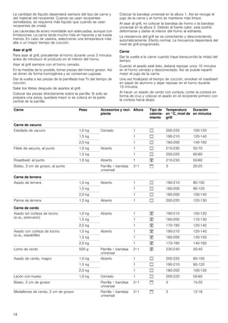 18
La cantidad de líquido dependerá siempre del tipo de carne y
del material del recipiente. Cuando se usan recipientes
esmaltados, se requerirá más líquido que cuando se usan
recipientes de cristal.
Las cacerolas de acero inoxidable son adecuadas, aunque con
limitaciones. La carne tarda mucho más en hacerse y se tuesta
menos. En caso de usarlos, seleccionar una temperatura más
alta o un mayor tiempo de cocción.
Asar al grill
Para asar al grill, precalentar el horno durante unos 3 minutos
antes de introducir el producto en el interior del horno.
Asar al grill siempre con el horno cerrado.
En la medida de lo posible, tomar piezas del mismo grosor. Así
se doran de forma homogénea y se conservan jugosas.
Dar la vuelta a las piezas de la parrillada tras Z del tiempo de
cocción.
Salar los filetes después de asarlos al grill.
Colocar las piezas directamente sobre la parrilla. Si solo se
prepara una pieza, quedará mejor si se coloca en la parte
central de la parrilla.
Colocar la bandeja universal en la altura 1. Así se recoge el
jugo de la carne y el horno se mantiene más limpio.
Al asar al grill, no colocar la bandeja de horno o la bandeja
universal en la altura 3. Debido al fuerte calor, esta podría
deformarse y dañar el interior del horno al extraerla.
La resistencia del grill se va conectando y desconectando
automáticamente. Efecto normal. La frecuencia dependerá del
nivel de grill programado.
Carne
Dar la vuelta a la carne cuando haya transcurrido la mitad del
tiempo.
Cuando el asado esté listo, deberá reposar unos 10 minutos
en el horno cerrado y desconectado. Así se puede repartir
mejor el jugo de la carne.
Una vez finalizado el tiempo de cocción, envolver el roastbeef
en papel de aluminio y dejar reposar en el horno durante
10 minutos.
Al hacer un asado de cerdo con corteza, cortar la corteza en
forma de cruz y colocar el asado en el recipiente primero con
la corteza hacia abajo.
Carne Peso Accesorios y reci-
piente
Altura Tipo de
calenta-
miento
Temperatura
en °C, nivel de
grill
Duración
en minutos
Carne de vacuno
Estofado de vacuno 1,0 kg Cerrado 1 % 200-220 100-120
1,5 kg 1 % 190-210 120-140
2,0 kg 1 % 180-200 140-160
Filete de vacuno, al punto 1,0 kg Abierto 1 % 210-230 50-70
1,5 kg 1 % 200-220 60-80
Roastbeef, al punto 1,0 kg Abierto 1 # 210-230 50-60
Bistec, 3 cm de grosor, al punto Parrilla + bandeja
universal
3+1 $ 3 20-25
Carne de ternera
Asado de ternera 1,0 kg Abierto 1 % 190-210 80-100
1,5 kg 1 % 180-200 90-120
2,0 kg 1 % 180-200 100-140
Pierna de ternera 1,5 kg Abierto 1 % 200-220 120-130
Carne de cerdo
Asado sin corteza de tocino
(p.ej., pescuezo)
1,0 kg Abierto 1 # 190-210 100-120
1,5 kg 1 # 180-200 110-130
2,0 kg 1 # 170-190 120-140
Asado con corteza de tocino
(p.ej., espaldilla)
1,0 kg Abierto 1 # 190-210 120-140
1,5 kg 1 # 180-200 130-150
2,0 kg 1 # 170-190 140-160
Lomo de cerdo 500 g Parrilla + bandeja
universal
2+1 # 230-240 30-40
Asado de cerdo, magro 1,0 kg Abierto 1 % 200-220 80-100
1,5 kg 1 % 190-210 90-120
2,0 kg 1 % 180-200 100-130
Lacón con hueso 1,0 kg Cerrado 1 % 200-220 50-60
Bistec, 2 cm de grosor Parrilla + bandeja
universal
3+1 $ 3 15-20
Medallones de cerdo, 3 cm de grosor Parrilla + bandeja
universal
3+1 $ 3 12-18
 