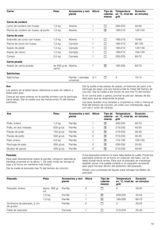 19
Ave
Los pesos de la tabla hacen referencia a aves sin relleno y
listas para asar.
Colocar las aves enteras en la parrilla primero con la pechuga
hacia abajo. Dar la vuelta una vez transcurrido Z del tiempo
estimado.
Dar la vuelta a las piezas de asado, el redondo de pavo o la
pechuga de pago una vez transcurrida la mitad del tiempo de
cocción. Dar la vuelta a los trozos de ave tras Z del tiempo.
Si se cocina pato o ganso, pinchar la piel por debajo de las
alas para que se desprenda la grasa.
Las aves quedan muy doradas y crujientes si, más o menos al
final del tiempo de cocción, se untan con mantequilla, agua
con sal o zumo de naranja.
Pescado
Para asar directamente sobre la parrilla, introducir además la
bandeja universal en la altura 1. De este modo se recoge el
jugo y el horno se mantiene más limpio.
Dar la vuelta al pescado tras Z del tiempo de cocción.
A los pescados enteros no hace falta darles la vuelta. Poner los
pescados enteros en el horno en posición de nado, con la
aleta dorsal hacia arriba. Para que el pescado se mantenga
estable, poner una patata cortada o un pequeño recipiente
apto para hornear dentro del abdomen del pescado.
Añadir una cucharada de líquido para rehogar los filetes de
pescado.
Carne de cordero
Lomo de cordero con hueso 1,5 kg Abierto 1 % 200-220 40-50
Pierna de cordero sin hueso, al punto 1,5 kg Abierto 1 # 190-210 120-150
Carne de caza
Solomillo de corzo con hueso 1,5 kg Abierto 1 % 190-210 70-90
Pierna de corzo sin hueso 1,5 kg Cerrado 1 % 190-210 90-120
Asado de jabalí 1,5 kg Cerrado 1 % 190-210 120-140
Asado de ciervo 1,5 kg Cerrado 1 % 190-210 100-120
Conejo 2,0 kg Cerrado 1 % 200-220 60-70
Carne picada
Asado de carne picada de 500 g de
carne
Abierto 1 # 180-200 60-70
Salchichas
Salchichas Parrilla + bandeja
universal
3+1 $ 3 10-15
Carne Peso Accesorios y reci-
piente
Altura Tipo de
calenta-
miento
Temperatura
en °C, nivel de
grill
Duración
en minutos
Ave Peso Accesorios y reci-
piente
Altura Tipo de
calenta-
miento
Temperatura
en °C, nivel de
grill
Duración
en minutos
Pollo, entero 1,2 kg Parrilla 1 # 200-220 60-70
Pollo, en dos mitades 500 g/ud. Parrilla 1 # 210-230 40-50
Piezas de pollo 150 g/ud. Parrilla 2 # 210-230 30-40
Piezas de pollo 300 g/ud. Parrilla 2 # 210-230 35-45
Pato, entero 2,0 kg Parrilla 1 # 170-190 100-120
Pechuga de pato 300 g/ud. Parrilla 2 # 230-250 25-35
Muslos de ganso 400 g/ud. Parrilla 2 # 210-230 40-50
Pescado Peso Accesorios y reci-
piente
Altura Tipo de
calenta-
miento
Temperatura
en °C, nivel de
grill
Duración
en minutos
Pescado, entero aprox. 300 g/
ud.
Parrilla 2 $ 2 20-25
1,0 kg Parrilla 1 # 200-220 45-55
1,5 kg Parrilla 1 # 180-200 60-70
Ventresca de pescado, 3 cm
de grosor
Parrilla 2 $ 2 20-25
Filete de pescado Cerrado 1 % 210-230 25-30
 
