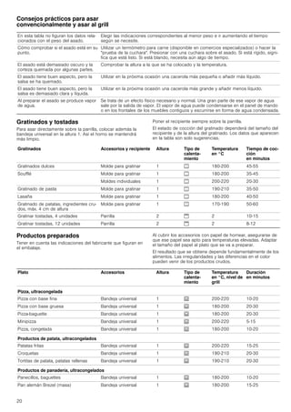 20
Consejos prácticos para asar
convencionalmente y asar al grill
Gratinados y tostadas
Para asar directamente sobre la parrilla, colocar además la
bandeja universal en la altura 1. Así el horno se mantendrá
más limpio.
Poner el recipiente siempre sobre la parrilla.
El estado de cocción del gratinado dependerá del tamaño del
recipiente y de la altura del gratinado. Los datos que aparecen
en la tabla son solo sugerencias.
Productos preparados
Tener en cuenta las indicaciones del fabricante que figuran en
el embalaje.
Al cubrir los accesorios con papel de hornear, asegurarse de
que ese papel sea apto para temperaturas elevadas. Adaptar
el tamaño del papel al plato que se va a preparar.
El resultado que se obtiene depende fundamentalmente de los
alimentos. Las irregularidades y las diferencias en el color
pueden venir de los productos crudos.
En esta tabla no figuran los datos rela-
cionados con el peso del asado.
Elegir las indicaciones correspondientes al menor peso e ir aumentando el tiempo
según se necesite.
Cómo comprobar si el asado está en su
punto.
Utilizar un termómetro para carne (disponible en comercios especializados) o hacer la
"prueba de la cuchara". Presionar con una cuchara sobre el asado. Si está rígido, signi-
fica que está listo. Si está blando, necesita aún algo de tiempo.
El asado está demasiado oscuro y la
corteza quemada por algunas partes.
Comprobar la altura a la que se ha colocado y la temperatura.
El asado tiene buen aspecto, pero la
salsa se ha quemado.
Utilizar en la próxima ocasión una cacerola más pequeña o añadir más líquido.
El asado tiene buen aspecto, pero la
salsa es demasiado clara y líquida.
Utilizar en la próxima ocasión una cacerola más grande y añadir menos líquido.
Al preparar el asado se produce vapor
de agua.
Se trata de un efecto físico necesario y normal. Una gran parte de ese vapor de agua
sale por la salida de vapor. El vapor de agua puede condensarse en el panel de mando
o en los frontales de los muebles contiguos y escurrirse en forma de agua condensada.
Gratinados Accesorios y recipiente Altura Tipo de
calenta-
miento
Temperatura
en °C
Tiempo de coc-
ción
en minutos
Gratinados dulces Molde para gratinar 1 % 180-200 45-55
Soufflé Molde para gratinar 1 % 180-200 35-45
Moldes individuales 1 % 200-220 20-30
Gratinado de pasta Molde para gratinar 1 % 190-210 35-50
Lasaña Molde para gratinar 1 % 180-200 40-50
Gratinado de patatas, ingredientes cru-
dos, máx. 4 cm de altura
Molde para gratinar 1 % 170-190 50-60
Gratinar tostadas, 4 unidades Parrilla 2 $ 2 10-15
Gratinar tostadas, 12 unidades Parrilla 2 $ 2 8-12
Plato Accesorios Altura Tipo de
calenta-
miento
Temperatura
en °C, nivel de
grill
Duración
en minutos
Pizza, ultracongelada
Pizza con base fina Bandeja universal 1 0 200-220 10-20
Pizza con base gruesa Bandeja universal 1 0 180-200 20-30
Pizza­baguette Bandeja universal 1 0 180-200 20-30
Minipizza Bandeja universal 1 0 200-220 5-15
Pizza, congelada Bandeja universal 1 0 180-200 10-20
Productos de patata, ultracongelados
Patatas fritas Bandeja universal 1 0 200-220 15-25
Croquetas Bandeja universal 1 0 190-210 20-30
Tortitas de patata, patatas rellenas Bandeja universal 1 0 190-210 20-30
Productos de panadería, ultracongelados
Panecillos, baguettes Bandeja universal 1 0 180-200 10-20
Pan alemán Brezel (masa) Bandeja universal 1 0 180-200 15-25
 