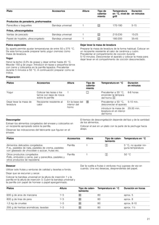 21
Platos especiales
Su aparto permite ajustar temperaturas de entre 50 y 275 °C.
De esta forma puede preparar tanto yogur cremoso como
masa de levadura.
Yogur
Hervir la leche (3,5% de grasa) y dejar enfriar hasta 45 °C.
Mezclar 150 g de yogur. Introducir en tazas o pequeños tarros
con cierre y colocarlos en la parrilla tapados. Precalentar
durante 5 minutos a 50 °C. A continuación preparar como se
indica.
Dejar levar la masa de levadura
Preparar la masa de levadura de la forma habitual. Colocar en
un recipiente resistente al calor de cerámica y cubrir.
Precalentar el compartimento de cocción durante
5­10 minutos. Desconectar el aparato y colocar la masa para
dejar levar en el compartimento de cocción desconectado.
Preparación
Descongelar
Extraer los alimentos congelados del envase y colocarlos en
un recipiente apropiado sobre la parrilla.
Observar las indicaciones del fabricante que figuran en el
envase.
El tiempo de descongelación depende del tipo y de la cantidad
de los alimentos.
Colocar el ave en un plato con la parte de la pechuga hacia
abajo.
Desecar
Utilizar solo frutas y verduras de calidad y lavarlas a fondo.
Dejar que se escurran y secar.
Colocar la bandeja universal en la altura de inserción 1 y la
parrilla en la altura de inserción 3. Cubrir la bandeja universal y
la parrilla con papel de hornear o papel apergaminado.
Dar la vuelta a frutas o verduras muy jugosas de vez en
cuando. Una vez desecas, desprenderlas del papel.
Productos de panadería, prehorneados
Panecillos o baguettes Bandeja universal 1 0 170-190 5-15
Fritos, ultracongelados
Varitas de pescado Bandeja universal 1 0 210-230 15-25
Pastel de hojaldre, ultracongelado Bandeja universal 1 0 180-200 35-45
Plato Accesorios Altura Tipo de
calenta-
miento
Temperatura
en °C, nivel de
grill
Duración
en minutos
Platos Accesorios Altura Tipo de
calenta-
miento
Temperatura en °C Duración
en minutos
Yogur Colocar las tazas o los
tarros con tapa de rosca
sobre la parrilla
1 % Precalentar a 50 °C,
encender la lámpara
del horno 
6-8 horas
Dejar levar la masa de
levadura
Recipiente resistente al
calor
En la base del
interior del
horno
› Precalentar a 50 °C,
desconectar el aparato
5­10 min.
introducir la masa de
levadura en el interior
del horno
20-30 min.
Platos Accesorios Altura Tipo de calen-
tamiento
Temperatura en °C
Alimentos delicados congelados
P.ej., pasteles de nata, pasteles de crema, pasteles
con glaseado de chocolate o azúcar, frutas etc.
Parrilla 1 & 0 °C, no ajustar nin-
guna temperatura
Otros productos congelados
Pollo, embutido y carne, pan y panecillos, pasteles y
otros productos de repostería
Parrilla 1 & 50 °C
Platos Altura Tipo de calen-
tamiento
Temperatura en °C Duración en horas
600 g de aros de manzana 1+3 › 80 aprox. 5
800 g de tiras de pera 1+3 › 80 aprox. 8
1,5 kg de ciruelas 1+3 › 80 aprox. 8-10
200 g de hierbas aromáticas, lavadas 1+3 › 80 aprox. 1½
 