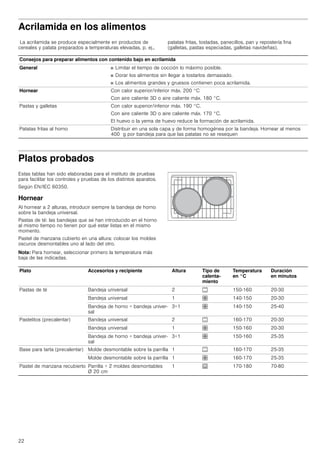 22
Acrilamida en los alimentos
La acrilamida se produce especialmente en productos de
cereales y patata preparados a temperaturas elevadas, p. ej.,
patatas fritas, tostadas, panecillos, pan y repostería fina
(galletas, pastas especiadas, galletas navideñas).
Platos probados
Estas tablas han sido elaboradas para el instituto de pruebas
para facilitar los controles y pruebas de los distintos aparatos.
Según EN/IEC 60350.
Hornear
Al hornear a 2 alturas, introducir siempre la bandeja de horno
sobre la bandeja universal.
Pastas de té: las bandejas que se han introducido en el horno
al mismo tiempo no tienen por qué estar listas en el mismo
momento.
Pastel de manzana cubierto en una altura: colocar los moldes
oscuros desmontables uno al lado del otro.
Nota: Para hornear, seleccionar primero la temperatura más
baja de las indicadas.
Consejos para preparar alimentos con contenido bajo en acrilamida
General ■ Limitar el tiempo de cocción lo máximo posible.
■ Dorar los alimentos sin llegar a tostarlos demasiado.
■ Los alimentos grandes y gruesos contienen poca acrilamida.
Hornear Con calor superior/inferior máx. 200 °C
Con aire caliente 3D o aire caliente máx. 180 °C.
Pastas y galletas Con calor superior/inferior máx. 190 °C.
Con aire caliente 3D o aire caliente máx. 170 °C.
El huevo o la yema de huevo reduce la formación de acrilamida.
Patatas fritas al horno Distribuir en una sola capa y de forma homogénea por la bandeja. Hornear al menos
400 g por bandeja para que las patatas no se resequen
Plato Accesorios y recipiente Altura Tipo de
calenta-
miento
Temperatura
en °C
Duración
en minutos
Pastas de té Bandeja universal 2 % 150-160 20-30
Bandeja universal 1 › 140-150 20-30
Bandeja de horno + bandeja univer-
sal
3+1 › 140-150 25-40
Pastelitos (precalentar) Bandeja universal 2 % 160-170 20-30
Bandeja universal 1 › 150-160 20-30
Bandeja de horno + bandeja univer-
sal
3+1 › 150-160 25-35
Base para tarta (precalentar) Molde desmontable sobre la parrilla 1 % 160-170 25-35
Molde desmontable sobre la parrilla 1 › 160-170 25-35
Pastel de manzana recubierto Parrilla + 2 moldes desmontables
Ø 20 cm
1 0 170-180 70-80
 