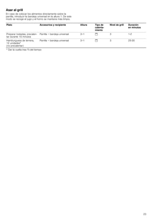 23
Asar al grill
En caso de colocar los alimentos directamente sobre la
parrilla, introducir la bandeja universal en la altura 1. De este
modo se recoge el jugo y el horno se mantiene más limpio.
Plato Accesorios y recipiente Altura Tipo de
calenta-
miento
Nivel de grill Duración
en minutos
Preparar tostadas, precalen-
tar durante 10 minutos
Parrilla + bandeja universal 3+1 $ 3 1-2
Hamburguesa de ternera,
12 unidades*
(no precalentar)
Parrilla + bandeja universal 3+1 $ 3 25-30
* Dar la vuelta tras Z del tiempo
 