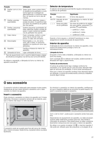 27
Ao efetuar a regulação, a lâmpada do forno no interior do
aparelho acende-se.
Selector de temperatura
O selector de temperatura permite-lhe regular a temperatura ou
a potência de grelhador.
Quando o forno aquece, o símbolo s acende-se no visor,
apagando-se durante as pausas de aquecimento.
Interior do aparelho
A lâmpada do forno encontra-se no interior do aparelho. Uma
turbina de arrefecimento protege o forno do
sobreaquecimento.
Lâmpada do forno
Enquanto o forno está a trabalhar, a lâmpada no interior do
forno fica acesa.
Com a posição ^ no selector de funções, poderá acender a
lâmpada sem ligar o aquecimento.
Turbina de arrefecimento
A turbina de arrefecimento liga e desliga conforme for
necessário. O ar quente sai por cima da porta. Atenção! Não
tape as ranhuras de ventilação. O forno pode sobreaquecer.
Para que o interior do aparelho arrefeça mais depressa depois
da utilização, a turbina de arrefecimento continua a trabalhar
durante algum tempo.
O seu acessório
O acessório incluído é adequado para preparar muitos pratos.
Assegure-se de que insere sempre o acessório com o lado
correcto no interior do aparelho.
Inserir o acessório
Pode introduzir o acessório no interior do aparelho em 3 níveis
diferentes. Introduza o acessório sempre até ao batente, para
que o mesmo não toque no vidro da porta.
O acessório pode ser puxado para fora até cerca de metade,
até o mesmo encaixar. Desta forma, é possível retirar os pratos
facilmente.
Ao introduzir o acessório no interior do aparelho, certifique-se
de que a respetiva saliência se encontra na parte traseira. Só
assim é possível encaixar o acessório.
Com o rail no nível 1, pode puxar o acessório ainda mais para
fora.
Dependendo do equipamento do aparelho, os railes encaixam
quando estão totalmente puxados para fora. Isso facilita a
colocação do acessório. Para desencaixar os railes, pressione
levemente e empurre-os de novo para o interior do aparelho.
Se utilizar o ar quente circulante 3 D :, o nível de inserção 2
não pode ser utilizado para não prejudicar a circulação do ar.
# Grelhar com ar circu-
lante
Assar carne, aves e peixe inteiro.
A resistência do grelhador e a ven-
toinha ligam-se e desligam-se
alternadamente. A ventoinha espa-
lha o ar quente em torno dos ali-
mentos.
$ Grelhar, grandes
quantidades
Grelhar bifes, salsichas, tostas e
postas de peixe. A superfície total
por baixo da resistência do grelha-
dor fica quente.
% Grelhar, pequenas
quantidades
Grelhar pequenas quantidades de
bifes, salsichas, tostas e postas de
peixe. A parte central da resistên-
cia do grelhador fica quente.
$ Calor inferior Fazer compotas, conferir a coze-
dura final ou dourar mais um
pouco. O calor vem de baixo.
& Descongelar Descongelar, p. ex., de carne,
aves, pão e bolos. A ventoinha
espalha o ar quente em torno dos
alimentos.
Œ Aqualisis Facilita a limpeza do interior do
aparelho.
 Lâmpada do forno Ligar a lâmpada do forno.
Posição Utilização
* Tipo de aquecimento com o qual foi determinada a classe
de eficiência energética nos termos da norma EN 60350.
Posição Significado
Ú Posição zero O forno não aquece.
50-270 Intervalo de tem-
peratura
A temperatura no interior do apa-
relho em °C.
-, –, — Níveis de potên-
cia do grelhador
Os níveis de potência do grelha-
dor para grelhar, pequenas % e
grandes $ quantidades.
- = potência 1, fraca
– = potência 2, média
— = potência 3, forte
 