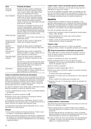 32
Limpar as superfícies interiores de auto-limpeza
A parede traseira no interior do forno é revestida com cerâmica
altamente porosa. Os salpicos provenientes dos alimentos que
estão a ser cozidos ou assados são absorvidos e eliminados
por este revestimento, enquanto o forno estiver a funcionar.
Quanto mais elevada for a temperatura e maior o tempo de
funcionamento do forno, melhor o resultado.
Se, após ter utilizado o forno várias vezes, continuarem visíveis
algumas sujidades, proceda do seguinte modo:
1. Limpe cuidadosamente a base, o tecto e as paredes laterais
do aparelho.
2. Regule o Ar quente circulante 3 D :.
3. Aqueça o forno vazio e fechado à temperatura máxima,
durante aproximadamente 2 horas.
O revestimento de cerâmica é regenerado. Quando o forno
tiver arrefecido, remova resíduos de cor castanha ou branca no
interior do forno com água e uma esponja macia.
O revestimento pode sofrer ligeiras alterações de cor, o que
não influencia a auto-limpeza.
Atenção!
■ Nunca utilize produtos de limpeza abrasivos, Podem riscar
ou destruir o revestimento altamente poroso.
■ Nunca use produtos limpa-fornos para limpar o revestimento
de cerâmica. Se, acidentalmente, cair produto limpa-fornos
no revestimento, remova-o imediatamente com uma esponja
e água abundante.
Limpar a base, o tecto e as paredes laterais do aparelho
Utilize um pano multiusos e uma solução de água quente e
detergente ou água com vinagre.
Em caso de sujidade incrustada, utilize um esfregão em aço
inox ou um produto limpa-fornos. Use apenas no interior do
aparelho frio. Nunca limpe as superfícies de auto-limpeza com
um esfregão de palha de aço ou produto limpa-fornos.
Aqualisis
Para lhe facilitar a limpeza do interior do aparelho, o seu
aparelho está equipado com o assistente de limpeza Aqualisis.
Através de uma evaporação de solução à base de detergente,
comandada automaticamente, os resíduos de sujidade
amolecem, o que facilita a sua remoção subsequente.
Em caso de sujidade mais forte, pode
■ deixar atuar a solução à base de detergente durante algum
tempo, antes de ligar
■ aplicar detergente nos locais sujos antes de ligar o
assistente de limpeza
■ repetir o modo de funcionamento Aqualisis após o
arrefecimento do interior do aparelho
Preparar e ligar
Utilize o Aqualisis apenas com o interior do aparelho
arrefecido. Deixe o interior do aparelho arrefecer por completo.
: Perigo de queimadura e danificação da superfície!
Nunca deite água no interior quente do aparelho. Forma-se
vapor de água e podem surgir danos no esmalte devido à
mudança de temperatura.
1. Retire os acessórios do interior do aparelho.
2. Deite cuidadosamente 0,4 litros de água (não água
destilada), com um pouco de detergente, no tabuleiro do
interior do aparelho (Fig. A).
3. Feche a porta do aparelho.
4. Regule a função Aqualisis Œ a 100 ºC.
5. Prima duas vezes a tecla 0 e regule um período de tempo
de 4 minutos.
O sistema de limpeza está ativado.
6. Passados 4 minutos, soa um sinal acústico e o forno para de
aquecer.
Rodar o seletor de funções para a posição zero.
7. Aguarde cerca de 17 minutos até o interior do aparelho ter
arrefecido.
Limpeza posterior e desconexão
Não deixar água derramada durante muito tempo no interior do
forno (p. ex., durante a noite).
1. Abrir a porta do forno e remover a água com a esponja
fornecida (depende do modelo) ou com um pano absorvente
(Figura B).
Se esta esponja não vier incluída com o forno, é possível
adquiri-la através do Serviço de Assistência Técnica ou pela
Internet através do número de material 659774.
2. Limpar o interior do forno com produtos que não danifiquem
o esmalte: um pano, uma escova suave, um esfregão de
plástico ou a esponja fornecida.
Zona Produtos de limpeza
Painel de
comando
Solução de água quente e detergente:
Limpe com um pano multiusos e seque
com um pano macio. Não utilize limpa-
vidros nem raspadores de vidros.
Aço inoxidável Solução de água quente e detergente:
Limpe com um pano multiusos e seque
com um pano macio. Remova imediata-
mente manchas de calcário, gordura,
amido ou clara de ovo. Sob estas manchas
pode ocorrer corrosão.
No Serviço de Assistência Técnica ou no
comércio especializado, poderá adquirir
produtos de tratamento específicos para
aço inoxidável, adequados para superfícies
quentes. Aplique uma pequena quantidade
desse produto com um pano macio.
Vidros da porta Limpa-vidros:
Limpe com um pano macio. Não utilize ras-
pador para vidros.
Tampa de vidro
da lâmpada do
forno
Solução de água quente e detergente:
Limpe com um pano multiusos.
Vedante
Não remova o
vedante!
Solução de água quente e detergente:
Limpe com um pano multiusos. Não esfre-
gue.
Estruturas de
suporte
Solução de água quente e detergente:
Ponha de molho e, a seguir, limpe com um
pano multiusos ou uma escova.
Extensões teles-
cópicas
Solução de água quente e detergente:
Limpe com um pano multiusos ou uma
escova.
Não remova a massa lubrificante dos railes,
lave de preferência com os railes fechados.
Não ponha de molho nem coloque na
máquina de lavar loiça.
Acessórios Solução de água quente e detergente:
Ponha de molho e, a seguir, limpe com um
pano multiusos ou uma escova.
 