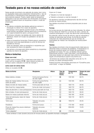 36
Testado para si no nosso estúdio de cozinha
Nesta secção encontrará uma selecção de pratos, bem como
as regulações ideais para prepará-los. Indicamos-lhe o tipo de
aquecimento e a temperatura mais adequados para o prato
que pretende preparar. Ficará a saber quais os acessórios
adequados e em que nível devem ser introduzidos. Encontrará
também conselhos sobre os recipientes e sobre o modo de
preparação.
Notas
■ Os valores constantes das tabelas aplicam-se sempre à
introdução no interior frio e vazio do aparelho.
Pré-aqueça o forno apenas quando houver uma referência
nesse sentido nas tabelas. Apenas deve forrar os acessórios
com papel antiaderente após o pré-aquecimento.
■ Os tempos indicados nas tabelas são meros valores de
referência. Variam em função da qualidade e do tipo de
alimento.
■ Utilize os acessórios fornecidos. Poderá adquirir acessórios
adicionais numa loja especializada ou junto do Serviço de
Assistência Técnica.
Antes da utilização, retire os acessórios e recipientes que
não necessita do interior do aparelho.
■ Use sempre uma pega para retirar acessórios ou recipientes
quentes do interior do aparelho.
Bolos e bolachas
Cozer num nível
O calor superior/inferior % é o ideal para cozer bolos. Se
cozer com ar circulante 3D › , deve colocar os bolos em
formas e sobre o tabuleiro no nível de inserção 1.
como cozer em vários níveis
Utilize ar circulante 3D ›.
Cozer em 2 níveis:
■ Tabuleiro no nível de inserção 3
■ Tabuleiro universal no nível de inserção 1
Os tabuleiros inseridos simultaneamente não têm de ficar
prontos ao mesmo tempo.
Nas tabelas encontrará inúmeras propostas para os seus
pratos.
Formas
As formas escuras de metal são as mais indicadas. Se utilizar
formas claras de metal fino ou formas de vidro, o tempo de
cozedura prolonga-se e o bolo não aloura tão uniformemente.
Se pretender utilizar formas de silicone, siga as indicações e
receitas do fabricante das formas. As formas de silicone
costumam ser mais pequenas do que as normais. As
quantidades de massa e as indicações da receita podem
divergir.
Tabelas
Nas tabelas encontrará o tipo de aquecimento ideal para os
diferentes bolos e produtos de pastelaria. A temperatura e o
tempo de cozedura variam em função da quantidade e
qualidade da massa. Por isso, as tabelas indicam gamas.
Experimente primeiro o valor mais baixo. Uma temperatura
mais baixa resulta num alourado mais uniforme. Se necessário,
regule uma temperatura superior da próxima vez.
Os tempos de cozedura são reduzidos cerca de 5 a 10
minutos, se utilizar pré-aquecimento.
Poderá encontrar informações adicionais em "Conselhos para
cozer bolos" a seguir às tabelas.
Bolos na forma Recipiente Altura Tipo de
aqueci-
mento
Temperatura
em °C
Tempo de coze-
dura
em minutos
Bolos batidos, simples Forma de buraco/forma
de bolo inglês
1 › 150-160 60-75
Bolos de massa batida, finos (p.ex.
bolos de areia)
Forma de buraco/forma
de bolo inglês
1 % 150-160 60-70
Bases de tarte de massa batida Forma para tarte de fruta 1 % 160-170 20-35
Bolo fruta fino, massa batida forma de mola/ de buraco 1 % 160-170 60-70
Base de pão-de-ló, 2 ovos (pré-aquecer) Forma para tarte de fruta 1 % 160-170 20-35
Bolo simples, 6 ovos (pré-aquecer) forma de mola escura 1 % 160-170 30-45
Bases de massa quebrada rebordo forma de mola escura 1 % 180-190 20-30
Tarte de fruta/queijo, base de massa
quebrada*
forma de mola escura 1 0 160-170 60-75
Tarte suíça Tabuleiro de pizza
redondo
1 0 190-210 35-45
Panettone Forma de buraco 1 % 170-180 40-50
Pizza de massa fina, pouca cobertura
(pré-aquecer)
Tabuleiro de pizza
redondo
1 0 200-220 15-25
Tartes salgadas* forma de mola escura 1 0 170-190 45-60
* Deixe arrefecer o bolo durante cerca de 20 minutos dentro do aparelho fechado e desligado.
 