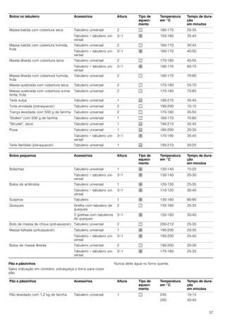 37
Pão e pãezinhos
Salvo indicação em contrário, pré-aqueça o forno para cozer
pão.
Nunca deite água no forno quente.
Bolos no tabuleiro Acessórios Altura Tipo de
aqueci-
mento
Temperatura
em °C
Tempo de dura-
ção
em minutos
Massa batida com cobertura seca Tabuleiro universal 2 % 160-170 25-35
Tabuleiro + tabuleiro uni-
versal
3+1 › 150-160 35-45
Massa batida com cobertura húmida,
fruta
Tabuleiro universal 2 % 160-170 30-45
Tabuleiro + tabuleiro uni-
versal
3+1 › 160-170 40-50
Massa lêveda com cobertura seca Tabuleiro universal 2 % 170-180 45-55
Tabuleiro + tabuleiro uni-
versal
3+1 › 160-170 60-75
Massa lêveda com cobertura húmida,
fruta
Tabuleiro universal 2 % 160-170 70-90
Massa quebrada com cobertura seca Tabuleiro universal 2 % 170-180 55-70
Massa quebrada com cobertura suma-
renta, fruta
Tabuleiro universal 2 % 170-180 70-85
Tarte suíça Tabuleiro universal 1 0 190-210 35-45
Torta enrolada (pré-aquecer) Tabuleiro universal 2 % 190-200 10-15
Trança levedada com 500 g de farinha Tabuleiro universal 2 % 170-180 35-50
"Stollen" com 500 g de farinha Tabuleiro universal 1 % 160-170 70-80
“Strudel”, doce Tabuleiro universal 1 0 190-210 35-45
Pizza Tabuleiro universal 1 0 180-200 20-30
Tabuleiro + tabuleiro uni-
versal
3+1 › 170-190 35-45
Tarte flambée (pré-aquecer) Tabuleiro universal 1 0 190-210 20-25
Bolos pequenos Acessórios Altura Tipo de
aqueci-
mento
Temperatura
em °C
Tempo de dura-
ção
em minutos
Bolachas Tabuleiro universal 1 › 130-140 15-25
Tabuleiro + tabuleiro uni-
versal
3+1 › 130-140 20-30
Bolos de amêndoa Tabuleiro universal 1 › 120-130 25-35
Tabuleiro + tabuleiro uni-
versal
3+1 › 110-120 30-40
Suspiros Tabuleiro 1 › 130-160 80-90
Queques Grelha com tabuleiro de
queques
2 % 150-160 25-35
2 grelhas com tabuleiros
de queques
3+1 › 150-160 30-40
Bolo de massa de choux (pré-aquecer) Tabuleiro universal 2 % 200-210 25-35
Massa folhada (pré-aquecer) Tabuleiro universal 1 › 190-200 20-35
Tabuleiro + tabuleiro uni-
versal
3+1 › 190-200 25-40
Bolos de massa lêveda Tabuleiro universal 2 % 190-200 20-30
Tabuleiro + tabuleiro uni-
versal
3+1 › 170-180 25-35
Pão e pãezinhos Acessórios Altura Tipo de
aqueci-
mento
Temperatura
em °C
Tempo de dura-
ção
em minutos
Pão levedado com 1,2 kg de farinha Tabuleiro universal 1 % 240
200
10-15
40-45
 