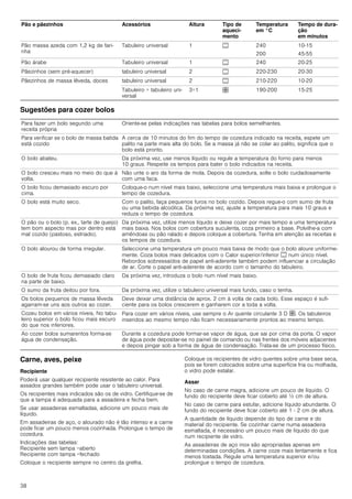 38
Sugestões para cozer bolos
Carne, aves, peixe
Recipiente
Poderá usar qualquer recipiente resistente ao calor. Para
assados grandes também pode usar o tabuleiro universal.
Os recipientes mais indicados são os de vidro. Certifique-se de
que a tampa é adequada para a assadeira e fecha bem.
Se usar assadeiras esmaltadas, adicione um pouco mais de
líquido.
Em assadeiras de aço, o alourado não é tão intenso e a carne
pode ficar um pouco menos cozinhada. Prolongue o tempo de
cozedura.
Indicações das tabelas:
Recipiente sem tampa =aberto
Recipiente com tampa =fechado
Coloque o recipiente sempre no centro da grelha.
Coloque os recipientes de vidro quentes sobre uma base seca,
pois se forem colocados sobre uma superfície fria ou molhada,
o vidro pode estalar.
Assar
No caso de carne magra, adicione um pouco de líquido. O
fundo do recipiente deve ficar coberto até ½ cm de altura.
No caso de carne para estufar, adicione líquido abundante. O
fundo do recipiente deve ficar coberto até 1 - 2 cm de altura.
A quantidade de líquido depende do tipo de carne e do
material do recipiente. Se cozinhar carne numa assadeira
esmaltada, é necessário um pouco mais de líquido do que
num recipiente de vidro.
As assadeiras de aço inox são apropriadas apenas em
determinadas condições. A carne coze mais lentamente e fica
menos tostada. Regule uma temperatura superior e/ou
prolongue o tempo de cozedura.
Pão massa azeda com 1,2 kg de fari-
nha
Tabuleiro universal 1 % 240
200
10-15
45-55
Pão árabe Tabuleiro universal 1 % 240 20-25
Pãezinhos (sem pré-aquecer) tabuleiro universal 2 % 220-230 20-30
Pãezinhos de massa lêveda, doces tabuleiro universal 2 % 210-220 10-20
Tabuleiro + tabuleiro uni-
versal
3+1 › 190-200 15-25
Pão e pãezinhos Acessórios Altura Tipo de
aqueci-
mento
Temperatura
em °C
Tempo de dura-
ção
em minutos
Para fazer um bolo segundo uma
receita própria
Oriente-se pelas indicações nas tabelas para bolos semelhantes.
Para verificar se o bolo de massa batida
está cozido
A cerca de 10 minutos do fim do tempo de cozedura indicado na receita, espete um
palito na parte mais alta do bolo. Se a massa já não se colar ao palito, significa que o
bolo está pronto.
O bolo abateu. Da próxima vez, use menos líquido ou regule a temperatura do forno para menos
10 graus. Respeite os tempos para bater o bolo indicados na receita.
O bolo cresceu mais no meio do que à
volta.
Não unte o aro da forma de mola. Depois da cozedura, solte o bolo cuidadosamente
com uma faca.
O bolo ficou demasiado escuro por
cima.
Coloque-o num nível mais baixo, seleccione uma temperatura mais baixa e prolongue o
tempo de cozedura.
O bolo está muito seco. Com o palito, faça pequenos furos no bolo cozido. Depois regue-o com sumo de fruta
ou uma bebida alcoólica. Da próxima vez, ajuste a temperatura para mais 10 graus e
reduza o tempo de cozedura.
O pão ou o bolo (p. ex., tarte de queijo)
tem bom aspecto mas por dentro está
mal cozido (pastoso, estriado).
Da próxima vez, utilize menos líquido e deixe cozer por mais tempo a uma temperatura
mais baixa. Nos bolos com cobertura suculenta, coza primeiro a base. Polvilhe-a com
amêndoas ou pão ralado e depois coloque a cobertura. Tenha em atenção as receitas e
os tempos de cozedura.
O bolo alourou de forma irregular. Seleccione uma temperatura um pouco mais baixa de modo que o bolo aloure uniforme-
mente. Coza bolos mais delicados com o Calor superior/inferior % num único nível.
Rebordos sobressaídos de papel anti-aderente também podem influenciar a circulação
de ar. Corte o papel anti-aderente de acordo com o tamanho do tabuleiro.
O bolo de fruta ficou demasiado claro
na parte de baixo.
Da próxima vez, introduza o bolo num nível mais baixo.
O sumo da fruta deitou por fora. Da próxima vez, utilize o tabuleiro universal mais fundo, caso o tenha.
Os bolos pequenos de massa lêveda
agarram-se uns aos outros ao cozer.
Deve deixar uma distância de aprox. 2 cm à volta de cada bolo. Esse espaço é sufi-
ciente para os bolos crescerem e ganharem cor a toda a volta.
Cozeu bolos em vários níveis. No tabu-
leiro superior o bolo ficou mais escuro
do que nos inferiores.
Para cozer em vários níveis, use sempre o Ar quente circulante 3 D ›. Os tabuleiros
inseridos ao mesmo tempo não ficam necessariamente prontos ao mesmo tempo.
Ao cozer bolos sumarentos forma-se
água de condensação.
Durante a cozedura pode formar-se vapor de água, que sai por cima da porta. O vapor
de água pode depositar-se no painel de comando ou nas frentes dos móveis adjacentes
e depois pingar sob a forma de água de condensação. Trata-se de um processo físico.
 