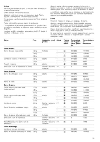 39
Grelhar
Pré-aqueça a resistência aprox. 3 minutos antes de introduzir
os alimentos a grelhar.
Grelhe sempre com o forno fechado.
Utilize de preferência peças com espessura igual. Assim,
alouram uniformemente e mantêm-se suculentas.
Vire as peças a grelhar quando tiver decorrido Z do tempo de
cozedura.
Ponha sal nos bifes apenas depois de grelhados.
Coloque as peças a grelhar diretamente sobre a grelha. Terá
os melhores resultados se colocar a peça a grelhar no centro
da grelha.
Introduza também o tabuleiro universal no nível 1. O líquido é
recolhido e não suja o forno.
Quando grelhar, não introduza o tabuleiro do forno ou o
tabuleiro universal no nível 3. A intensidade do calor produzirá
deformação e pode danificar o interior do aparelho ao retirar.
A resistência para grelhar liga-se e desliga-se alternadamente.
Isso é normal. A frequência com que acontece depende da
potência do grelhador regulada.
Carne
Decorrido metade do tempo, vire as peças de carne.
Quando o assado estiver pronto, deverá deixá-lo repousar
durante mais 10 minutos, com o forno fechado e desligado.
Deste modo, o suco da carne ficará melhor distribuído.
Depois de pronto, embrulhe o rosbife em papel de alumínio e
deixe-o repousar no forno, durante 10 minutos.
Se assar carne de porco com courato, faça cortes em cruz no
courato e coloque o assado no recipiente com o courato
virado para baixo.
Carne Peso Acessórios e reci-
pientes
Altura Tipo de
aqueci-
mento
Temperatura
em °C, potên-
cia do grelha-
dor
Tempo de dura-
ção
em minutos
Carne de vaca
Carne de vaca para estufar 1,0 kg fechado 1 % 200-220 100-120
1,5 kg 1 % 190-210 120-140
2,0 kg 1 % 180-200 140-160
Lombo de vaca no ponto médio 1,0 kg aberto 1 % 210-230 50-70
1,5 kg 1 % 200-220 60-80
Rosbife no ponto 1,0 kg aberto 1 # 210-230 50-60
Bifes com 3 cm de espessura no ponto Grelha + tabuleiro
universal
3+1 $ 3 20-25
Carne de vitela
Carne de vitela para assar 1,0 kg aberto 1 % 190-210 80-100
1,5 kg 1 % 180-200 90-120
2,0 kg 1 % 180-200 100-140
Perna de vitela 1,5 kg aberto 1 % 200-220 120-130
Carne de porco
Carne sem courato para assar
(p.ex. cachaço)
1,0 kg aberto 1 # 190-210 100-120
1,5 kg 1 # 180-200 110-130
2,0 kg 1 # 170-190 120-140
Carne com courato para assar
(p.ex. pá)
1,0 kg aberto 1 # 190-210 120-140
1,5 kg 1 # 180-200 130-150
2,0 kg 1 # 170-190 140-160
Lombo de porco 500 g Grelha + tabuleiro
universal
2+1 # 230-240 30-40
Carne de porco para assar, magra 1,0 kg aberto 1 % 200-220 80-100
1,5 kg 1 % 190-210 90-120
2,0 kg 1 % 180-200 100-130
Carne de porco defumada com osso 1,0 kg fechado 1 % 200-220 50-60
Bifes com 2 cm de espessura Grelha + tabuleiro
universal
3+1 $ 3 15-20
Medalhões de porco com 3 cm de
espessura
Grelha + tabuleiro
universal
3+1 $ 3 12-18
Carne de borrego
Lombo de borrego com osso 1,5 kg aberto 1 % 200-220 40-50
Perna de borrego sem osso, no ponto 1,5 kg aberto 1 # 190-210 120-150
 