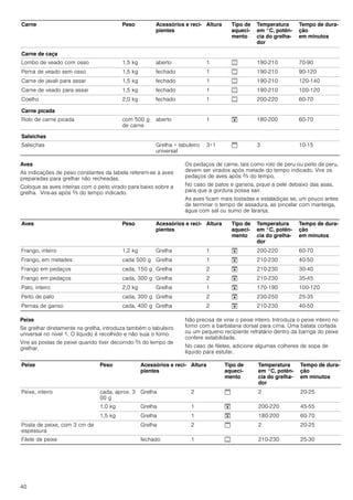 40
Aves
As indicações de peso constantes da tabela referem-se a aves
preparadas para grelhar não recheadas.
Coloque as aves inteiras com o peito virado para baixo sobre a
grelha. Vire-as após Z do tempo indicado.
Os pedaços de carne, tais como rolo de peru ou peito de peru,
devem ser virados após metade do tempo indicado. Vire os
pedaços de aves após Z do tempo.
No caso de patos e gansos, pique a pele debaixo das asas,
para que a gordura possa sair.
As aves ficam mais tostadas e estaladiças se, um pouco antes
de terminar o tempo de assadura, as pincelar com manteiga,
água com sal ou sumo de laranja.
Peixe
Se grelhar diretamente na grelha, introduza também o tabuleiro
universal no nível 1. O líquido é recolhido e não suja o forno.
Vire as postas de peixe quando tiver decorrido Z do tempo de
grelhar.
Não precisa de virar o peixe inteiro. Introduza o peixe inteiro no
forno com a barbatana dorsal para cima. Uma batata cortada
ou um pequeno recipiente refratário dentro da barriga do peixe
confere estabilidade.
No caso de filetes, adicione algumas colheres de sopa de
líquido para estufar.
Carne de caça
Lombo de veado com osso 1,5 kg aberto 1 % 190-210 70-90
Perna de veado sem osso 1,5 kg fechado 1 % 190-210 90-120
Carne de javali para assar 1,5 kg fechado 1 % 190-210 120-140
Carne de veado para assar 1,5 kg fechado 1 % 190-210 100-120
Coelho 2,0 kg fechado 1 % 200-220 60-70
Carne picada
Rolo de carne picada com 500 g
de carne
aberto 1 # 180-200 60-70
Salsichas
Salsichas Grelha + tabuleiro
universal
3+1 $ 3 10-15
Carne Peso Acessórios e reci-
pientes
Altura Tipo de
aqueci-
mento
Temperatura
em °C, potên-
cia do grelha-
dor
Tempo de dura-
ção
em minutos
Aves Peso Acessórios e reci-
pientes
Altura Tipo de
aqueci-
mento
Temperatura
em °C, potên-
cia do grelha-
dor
Tempo de dura-
ção
em minutos
Frango, inteiro 1,2 kg Grelha 1 # 200-220 60-70
Frango, em metades cada 500 g Grelha 1 # 210-230 40-50
Frango em pedaços cada, 150 g Grelha 2 # 210-230 30-40
Frango em pedaços cada, 300 g Grelha 2 # 210-230 35-45
Pato, inteiro 2,0 kg Grelha 1 # 170-190 100-120
Peito de pato cada, 300 g Grelha 2 # 230-250 25-35
Pernas de ganso cada, 400 g Grelha 2 # 210-230 40-50
Peixe Peso Acessórios e reci-
pientes
Altura Tipo de
aqueci-
mento
Temperatura
em °C, potên-
cia do grelha-
dor
Tempo de dura-
ção
em minutos
Peixe, inteiro cada, aprox. 3
00 g
Grelha 2 $ 2 20-25
1,0 kg Grelha 1 # 200-220 45-55
1,5 kg Grelha 1 # 180-200 60-70
Posta de peixe, com 3 cm de
espessura
Grelha 2 $ 2 20-25
Filete de peixe fechado 1 % 210-230 25-30
 