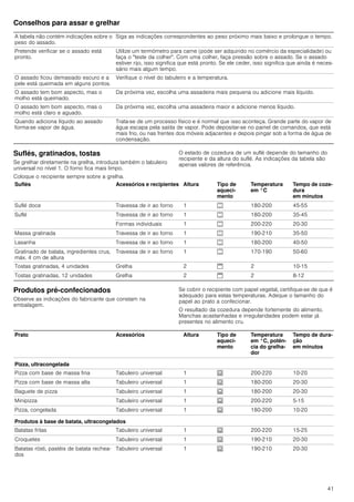 41
Conselhos para assar e grelhar
Suflés, gratinados, tostas
Se grelhar diretamente na grelha, introduza também o tabuleiro
universal no nível 1. O forno fica mais limpo.
Coloque o recipiente sempre sobre a grelha.
O estado de cozedura de um suflé depende do tamanho do
recipiente e da altura do suflé. As indicações da tabela são
apenas valores de referência.
Produtos pré-confecionados
Observe as indicações do fabricante que constam na
embalagem.
Se cobrir o recipiente com papel vegetal, certifique-se de que é
adequado para estas temperaturas. Adeque o tamanho do
papel ao prato a confecionar.
O resultado da cozedura depende fortemente do alimento.
Manchas acastanhadas e irregularidades podem estar já
presentes no alimento cru.
A tabela não contém indicações sobre o
peso do assado.
Siga as indicações correspondentes ao peso próximo mais baixo e prolongue o tempo.
Pretende verificar se o assado está
pronto.
Utilize um termómetro para carne (pode ser adquirido no comércio da especialidade) ou
faça o "teste da colher". Com uma colher, faça pressão sobre o assado. Se o assado
estiver rijo, isso significa que está pronto. Se ele ceder, isso significa que ainda é neces-
sário mais algum tempo.
O assado ficou demasiado escuro e a
pele está queimada em alguns pontos.
Verifique o nível do tabuleiro e a temperatura.
O assado tem bom aspecto, mas o
molho está queimado.
Da próxima vez, escolha uma assadeira mais pequena ou adicione mais líquido.
O assado tem bom aspecto, mas o
molho está claro e aguado.
Da próxima vez, escolha uma assadeira maior e adicione menos líquido.
Quando adiciona líquido ao assado
forma-se vapor de água.
Trata-se de um processo físico e é normal que isso aconteça. Grande parte do vapor de
água escapa pela saída de vapor. Pode depositar-se no painel de comandos, que está
mais frio, ou nas frentes dos móveis adjacentes e depois pingar sob a forma de água de
condensação.
Suflés Acessórios e recipientes Altura Tipo de
aqueci-
mento
Temperatura
em °C
Tempo de coze-
dura
em minutos
Suflé doce Travessa de ir ao forno 1 % 180-200 45-55
Suflé Travessa de ir ao forno 1 % 180-200 35-45
Formas individuais 1 % 200-220 20-30
Massa gratinada Travessa de ir ao forno 1 % 190-210 35-50
Lasanha Travessa de ir ao forno 1 % 180-200 40-50
Gratinado de batata, ingredientes crus,
máx. 4 cm de altura
Travessa de ir ao forno 1 % 170-190 50-60
Tostas gratinadas, 4 unidades Grelha 2 $ 2 10-15
Tostas gratinadas, 12 unidades Grelha 2 $ 2 8-12
Prato Acessórios Altura Tipo de
aqueci-
mento
Temperatura
em °C, potên-
cia do grelha-
dor
Tempo de dura-
ção
em minutos
Pizza, ultracongelada
Pizza com base de massa fina Tabuleiro universal 1 0 200-220 10-20
Pizza com base de massa alta Tabuleiro universal 1 0 180-200 20-30
Baguete de pizza Tabuleiro universal 1 0 180-200 20-30
Minipizza Tabuleiro universal 1 0 200-220 5-15
Pizza, congelada Tabuleiro universal 1 0 180-200 10-20
Produtos à base de batata, ultracongelados
Batatas fritas Tabuleiro universal 1 0 200-220 15-25
Croquetes Tabuleiro universal 1 0 190-210 20-30
Batatas rösti, pastéis de batata rechea-
dos
Tabuleiro universal 1 0 190-210 20-30
 