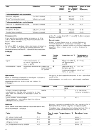 42
Pratos especiais
O seu aparelho permite-lhe regular temperaturas de 50 a
275 °C. Assim obtém o seu iogurte cremoso fica tão bom
como a massa levedada.
Iogurte
Ferva leite (3,5% de gordura) e deixe-o arrefecer até atingir os
45 °C. Junte-lhe 150 g de iogurte. Deite o preparado em
tacinhas ou pequenos frascos e coloque-os tapados sobre a
grelha. Pré-aqueça durante 5 minutos a 50 °C. Depois prepare
conforme indicado.
Levedar massa
Prepare a massa lêveda como de costume. Deite-a num
recipiente de cerâmica resistente ao calor e tape-a. Pré-
aqueça o interior do aparelho durante 5-10 minutos. Desligue o
aparelho e deixe a massa levedar no interior do aparelho
desligado.
Confeção
Descongelar
Retire os alimentos congelados da embalagem e coloque-os
na grelha num recipiente adequado.
Observe as indicações do fabricante que constam na
embalagem.
Os tempos de descongelação dependem do tipo e quantidade
de alimentos.
Coloque as aves num prato, com o lado do peito para baixo.
Desidratar
Utilize apenas frutas e legumes de qualidade e lave-os bem.
Deixe escorrer bem e seque-os.
Introduza o tabuleiro universal no nível 1 e a grelha no nível 3.
Forre o tabuleiro universal e a grelha com papel vegetal.
Vire várias vezes fruta ou legumes muito sumarentos. Retire o
papel do produto desidratado assim que este ficar seco.
Produtos de padaria, ultracongelados
Pãezinhos, baguetes Tabuleiro universal 1 0 180-200 10-20
"Brezel" (unidades de massa) Tabuleiro universal 1 0 180-200 15-25
Produtos de padaria, pré-confecionados
Pãezinhos ou baguetes pré-cozidos Tabuleiro universal 1 0 170-190 5-15
Fritos, ultracongelados
Panadinhos de peixe Tabuleiro universal 1 0 210-230 15-25
“Strudel”, ultracongelado Tabuleiro universal 1 0 180-200 35-45
Prato Acessórios Altura Tipo de
aqueci-
mento
Temperatura
em °C, potên-
cia do grelha-
dor
Tempo de dura-
ção
em minutos
Pratos Acessórios Altura Tipo de
aqueci-
mento
Temperatura em °C Tempo de dura-
ção em minutos
Iogurte Colocar as chávenas ou
os frascos com tampa de
rosca na grelha
1 % Pré-aquecer a 50 °C,
ligar a lâmpada do
forno 
6-8 horas.
Deixar levedar a massa Recipientes resistentes ao
calor
Colocar na
base, no interior
do aparelho
› Pré-aquecer a 50 °C,
desligar o aparelho
5-10 min.
Introduzir a massa no
interior do aparelho
20-30 min.
Pratos Acessórios Altura Tipo de aqueci-
mento
Temperatura em °C
Produtos congelados sensíveis
p.ex. bolos com chantilly, bolos com creme de man-
teiga, bolos com cobertura de chocolate ou glacé, fru-
tas, etc.
Grelha 1 & 0 °C, não regular
nenhuma temperatura
Outros produtos ultracongelados
Frango, salsichas e carne, pão e pãezinhos, bolos e
outros produtos de padaria
Grelha 1 & 50 °C
Pratos Altura Tipo de aqueci-
mento
Temperatura em °C Duração em horas
600 g de anéis de maçã 1+3 › 80 aprox. 5
800 g de gomos de pera 1+3 › 80 aprox. 8
1,5 kg de ameixas 1+3 › 80 aprox. 8-10
200 g de ervas aromáticas, lavadas 1+3 › 80 aprox. 1½
 