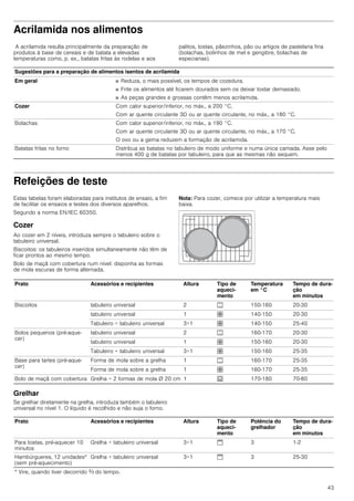 43
Acrilamida nos alimentos
A acrilamida resulta principalmente da preparação de
produtos à base de cereais e de batata a elevadas
temperaturas como, p. ex., batatas fritas às rodelas e aos
palitos, tostas, pãezinhos, pão ou artigos de pastelaria fina
(bolachas, bolinhos de mel e gengibre, bolachas de
especiarias).
Refeições de teste
Estas tabelas foram elaboradas para institutos de ensaio, a fim
de facilitar os ensaios e testes dos diversos aparelhos.
Segundo a norma EN/IEC 60350.
Cozer
Ao cozer em 2 níveis, introduza sempre o tabuleiro sobre o
tabuleiro universal.
Biscoitos: os tabuleiros inseridos simultaneamente não têm de
ficar prontos ao mesmo tempo.
Bolo de maçã com cobertura num nível: disponha as formas
de mola escuras de forma alternada.
Nota: Para cozer, comece por utilizar a temperatura mais
baixa.
Grelhar
Se grelhar diretamente na grelha, introduza também o tabuleiro
universal no nível 1. O líquido é recolhido e não suja o forno.
Sugestões para a preparação de alimentos isentos de acrilamida
Em geral ■ Reduza, o mais possível, os tempos de cozedura.
■ Frite os alimentos até ficarem dourados sem os deixar tostar demasiado.
■ As peças grandes e grossas contêm menos acrilamida.
Cozer Com calor superior/inferior, no máx., a 200 °C.
Com ar quente circulante 3D ou ar quente circulante, no máx., a 180 °C.
Bolachas Com calor superior/inferior, no máx., a 190 °C.
Com ar quente circulante 3D ou ar quente circulante, no máx., a 170 °C.
O ovo ou a gema reduzem a formação de acrilamida.
Batatas fritas no forno Distribua as batatas no tabuleiro de modo uniforme e numa única camada. Asse pelo
menos 400 g de batatas por tabuleiro, para que as mesmas não sequem.
Prato Acessórios e recipientes Altura Tipo de
aqueci-
mento
Temperatura
em °C
Tempo de dura-
ção
em minutos
Biscoitos tabuleiro universal 2 % 150-160 20-30
tabuleiro universal 1 › 140-150 20-30
Tabuleiro + tabuleiro universal 3+1 › 140-150 25-40
Bolos pequenos (pré-aque-
cer)
tabuleiro universal 2 % 160-170 20-30
tabuleiro universal 1 › 150-160 20-30
Tabuleiro + tabuleiro universal 3+1 › 150-160 25-35
Base para tartes (pré-aque-
cer)
Forma de mola sobre a grelha 1 % 160-170 25-35
Forma de mola sobre a grelha 1 › 160-170 25-35
Bolo de maçã com cobertura Grelha + 2 formas de mola Ø 20 cm 1 0 170-180 70-80
Prato Acessórios e recipientes Altura Tipo de
aqueci-
mento
Potência do
grelhador
Tempo de dura-
ção
em minutos
Para tostas, pré-aquecer 10
minutos
Grelha + tabuleiro universal 3+1 $ 3 1-2
Hambúrgueres, 12 unidades*
(sem pré-aquecimento)
Grelha + tabuleiro universal 3+1 $ 3 25-30
* Vire, quando tiver decorrido Z do tempo.
 