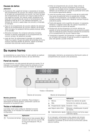 5
Causas de daños
¡Atención!
■ Accesorios, film, papel de hornear o recipientes en la base
del compartimento de cocción: No colocar ningún accesorio
en la base del compartimento de cocción. No cubrir la base
del compartimento de cocción con ninguna clase de film o
con papel de hornear. No colocar ningún recipiente en la
base del compartimento de cocción si la temperatura está
ajustada a más de 50 ºC. Se calentará demasiado. Los
tiempos de cocción y asado dejan de coincidir y el esmalte
se estropea.
■ Agua en el compartimento de cocción caliente: No derramar
agua en el compartimento de cocción caliente. Se formará
vapor de agua. La oscilación térmica puede provocar daños
en el esmalte.
■ Alimentos húmedos: No conservar alimentos húmedos
durante un período prolongado en el compartimento de
cocción cerrado. Se dañaría el esmalte.
■ Jugo de fruta: No sobrecargar la bandeja con pastel de
frutas muy jugoso. El jugo que gotea de la bandeja de horno
produce manchas difíciles de eliminar. Utilizar la bandeja
universal más profunda cuando sea posible.
■ Enfriar el compartimento de cocción: Dejar enfriar el
compartimento de cocción únicamente con la puerta
cerrada. Los frontales de los muebles contiguos pueden
dañarse con el tiempo aun cuando la puerta del horno sólo
se encuentre ligeramente abierta.
■ Junta de la puerta sucia: cuando la junta de la puerta está
muy sucia, la puerta del horno no queda bien cerrada
durante el funcionamiento. Los frontales de los muebles
contiguos pueden deteriorarse. Mantener siempre limpia la
junta de la puerta.
■ Puerta del aparato como superficie de apoyo: no apoyarse,
sentarse ni colgarse sobre ella. No colocar recipientes ni
accesorios sobre la puerta del aparato.
■ Introducción de los accesorios: en función del tipo de
aparato, al cerrar la puerta del mismo, los accesorios pueden
rayar el cristal de la puerta. Introducir siempre los accesorios
en el compartimento de cocción hasta el tope.
■ Transportar el aparato: No transportar ni sujetar el aparato
por el tirador de la puerta. El asa de la puerta no aguanta el
peso del aparato y puede romperse.
Su nuevo horno
Le presentamos su nuevo horno. En este capítulo se explican
las funciones del panel de mando y de sus elementos
individuales. Asimismo, se proporciona información sobre el
compartimento de cocción y los accesorios.
Panel de mando
Le presentamos una vista general del panel de mando. En el
indicador no se pueden mostrar todos los símbolos a la vez.
Los elementos pueden variar según el modelo de aparato.
Mandos giratorios
Los mandos giratorios son retráctiles. Para enclavar o
desenclavar el mando giratorio, presionarlo cuando se
encuentre en la posición cero.
Teclas e indicadores
Las teclas sirven para configurar distintas funciones
adicionales. En el indicador se muestran los valores
configurados.
En el indicador, la flecha N se sitúa delante del símbolo
correspondiente a la función de tiempo en primer plano.
Excepción: el símbolo 0 de la hora se ilumina solo cuando
esta se modifica.
Tecla Aplicación
0 Funciones de tiempo Seleccionar el reloj avisador V, la
duración del ciclo de cocción x,
la hora de finalización y y la
hora 0.
A
@
Menos
Más
Reducir los valores de ajuste.
Aumentar los valores de ajuste.
, Programación rápida Duración 1 hora.
@ Seguro para niños Bloquear y desbloquear el panel
de mando.
d Calentamiento rápido Calentar el horno de forma espe-
cialmente rápida.
Tecla Aplicación
 