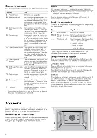 6
Selector de funciones
Con el selector de funciones se ajusta el tipo de calentamiento.
Durante el ajuste, se conecta la lámpara del horno en el
compartimento de cocción.
Mando de temperatura
El mando de temperatura sirve para programar la temperatura
y el nivel de grill.
Cuando el horno calienta, se enciende el símbolo s del
indicador. En las pausas de calentamiento se apaga.
Compartimento de cocción
En el compartimento de cocción se encuentra la lámpara del
horno. Un ventilador evita que el horno se caliente en exceso.
Lámpara del horno
Durante el funcionamiento del horno se enciende la lámpara
del compartimento de cocción.
Situando el mando de funciones en la posición ^ se puede
encender la lámpara sin que exista calentamiento.
Ventilador
El ventilador se conecta y desconecta según sea necesario. El
aire caliente escapa por la puerta. ¡Atención! No obstruir la
abertura de ventilación. El horno podría sobrecalentarse.
Para que el compartimento de cocción se enfríe con mayor
rapidez tras utilizar el horno, el ventilador sigue funcionando
durante un tiempo determinado.
Accesorios
Los accesorios suministrados son adecuados para diversos
platos. Asegurarse de introducir siempre los accesorios en la
posición correcta en el compartimento de cocción.
Introducción de los accesorios
Los accesorios pueden insertarse en 3 alturas diferentes en el
interior del horno. Introducir los accesorios siempre hasta el
tope, para que no golpeen en el cristal de la puerta.
Posición Uso
ý Posición cero El horno está apagado.
› Aire caliente 3D* Para pasteles y repostería en uno
o dos niveles. El ventilador reparte
de manera uniforme el calor de la
resistencia circular situada en la
placa posterior del interior del apa-
rato.
% Calor superior/infe-
rior*
Para pasteles, gratinados y asa-
dos de carne magra. El calor pro-
viene de forma homogénea de las
resistencias inferior y superior.
0 Función pizza Preparación rápida de productos
congelados sin precalentamiento,
p. ej., pizzas, patatas fritas o paste-
les de hojaldre. Calientan tanto la
resistencia inferior como la resis-
tencia circular de la placa poste-
rior.
# Grill con aire caliente Asar piezas de carne, ave y pes-
cado. La resistencia del grill y el
ventilador se conectan y desco-
nectan alternadamente. El ventila-
dor hace circular en torno a los
alimentos el calor emitido por el
grill.
$ Grill, superficie
amplia
Asar al grill filetes, salchichas, tos-
tadas y pescado. Se calienta toda
la superficie de debajo de la resis-
tencia del grill.
% Grill, superficie redu-
cida
Asar al grill cantidades pequeñas
de filetes, salchichas, tostadas y
pescado. Se calienta la parte cen-
tral de la resistencia del grill.
$ Calor inferior Confitar y rehornear o redorar. El
calor proviene de la resistencia
inferior.
& Descongelar Descongelar, p. ej., carne, ave,
pan y pasteles. El ventilador hace
circular el aire caliente en torno a
los alimentos.
Œ Aqualisis Facilita la limpieza del comparti-
mento de cocción.
* Tipo de calentamiento con el que se determina la clase de
eficiencia energética según EN60350.
 Lámpara del horno Conectar la lámpara del horno.
Posición Significado
Ú Posición cero El horno no calienta.
50-270 Margen de tempe-
ratura
La temperatura en el comparti-
mento de cocción en °C.
-, –, — Niveles de grill Los niveles para el grill, superficie
reducida % y amplia $.
- = nivel 1, mínimo
– = nivel 2, medio
— = nivel 3, máximo
Posición Uso
* Tipo de calentamiento con el que se determina la clase de
eficiencia energética según EN60350.
 