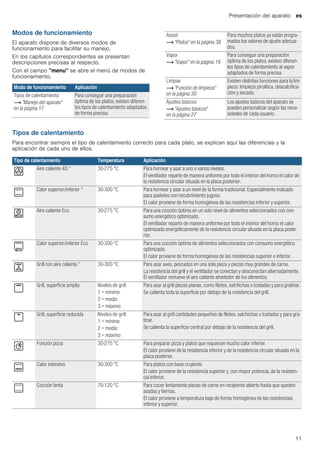 Presentación del aparato es
11
Modos de funcionamiento
El aparato dispone de diversos modos de
funcionamiento para facilitar su manejo.
En los capítulos correspondientes se presentan
descripciones precisas al respecto.
Con el campo "menu" se abre el menú de modos de
funcionamiento.
--------
Tipos de calentamiento
Para encontrar siempre el tipo de calentamiento correcto para cada plato, se explican aquí las diferencias y la
aplicación de cada uno de ellos.
Modo de funcionamiento Aplicación
Tipos de calentamiento
~ "Manejo del aparato"
en la página 17
Para conseguir una preparación
óptima de los platos, existen diferen-
tes tipos de calentamiento adaptados
de forma precisa.
Assist
~ "Platos" en la página 38
Para muchos platos ya están progra-
mados los valores de ajuste adecua-
dos.
Vapor
~ "Vapor" en la página 19
Para conseguir una preparación
óptima de los platos, existen diferen-
tes tipos de calentamiento al vapor
adaptados de forma precisa.
Limpiar
~ "Función de limpieza"
en la página 30
Existen distintas funciones para la lim-
pieza: limpieza pirolítica, descalcifica-
ción y secado.
Ajustes básicos
~ "Ajustes básicos"
en la página 27
Los ajustes básicos del aparato se
pueden personalizar según las nece-
sidades de cada usuario.
Tipo de calentamiento Temperatura Aplicación
< Aire caliente 4D * 30-275 °C Para hornear y asar a uno o varios niveles.
El ventilador reparte de manera uniforme por todo el interior del horno el calor de
la resistencia circular situada en la placa posterior.
% Calor superior/inferior * 30-300 °C Para hornear y asar a un nivel de la forma tradicional. Especialmente indicado
para pasteles con recubrimiento jugoso.
El calor proviene de forma homogénea de las resistencias inferior y superior.
. Aire caliente Eco 30-275 °C Para una cocción óptima en un solo nivel de alimentos seleccionados con con-
sumo energético optimizado.
El ventilador reparte de manera uniforme por todo el interior del horno el calor
optimizado energéticamente de la resistencia circular situada en la placa poste-
rior.
# Calor superior/inferior Eco 30-300 °C Para una cocción óptima de alimentos seleccionados con consumo energético
optimizado.
El calor proviene de forma homogénea de las resistencias superior e inferior.
7 Grill con aire caliente * 30-300 °C Para asar aves, pescados en una sola pieza y piezas muy grandes de carne.
La resistencia del grill y el ventilador se conectan y desconectan alternadamente.
El ventilador remueve el aire caliente alrededor de los alimentos.
( Grill, superficie amplia Niveles de grill:
1 = mínimo
2 = medio
3 = máximo
Para asar al grill piezas planas, como filetes, salchichas o tostadas y para gratinar.
Se calienta toda la superficie por debajo de la resistencia del grill.
* Grill, superficie reducida Niveles de grill:
1 = mínimo
2 = medio
3 = máximo
Para asar al grill cantidades pequeñas de filetes, salchichas o tostadas y para gra-
tinar.
Se calienta la superficie central por debajo de la resistencia del grill.
$ Función pizza 30-275 °C Para preparar pizza y platos que requieran mucho calor inferior.
El calor proviene de la resistencia inferior y de la resistencia circular situada en la
placa posterior.
& Calor intensivo 30-300 °C Para platos con base crujiente.
El calor proviene de la resistencia superior y, con mayor potencia, de la resisten-
cia inferior.
. Cocción lenta 70-120 °C Para cocer lentamente piezas de carne en recipiente abierto hasta que queden
asadas y tiernas.
El calor proviene a temperatura baja de forma homogénea de las resistencias
inferior y superior.
 