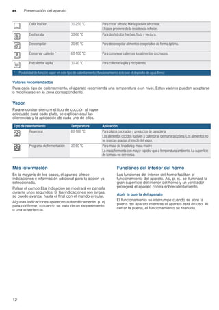 es Presentación del aparato
12
--------
Valores recomendados
Para cada tipo de calentamiento, el aparato recomienda una temperatura o un nivel. Estos valores pueden aceptarse
o modificarse en la zona correspondiente.
Vapor
Para encontrar siempre el tipo de cocción al vapor
adecuado para cada plato, se explican aquí las
diferencias y la aplicación de cada uno de ellos.
--------
Más información
En la mayoría de los casos, el aparato ofrece
indicaciones e información adicional para la acción ya
seleccionada.
Pulsar el campo °.La indicación se mostrará en pantalla
durante unos segundos. Si las indicaciones son largas,
se puede avanzar hasta el final con el mando circular.
Algunas indicaciones aparecen automáticamente, p. ej
para confirmar, o cuando se trata de un requerimiento
o una advertencia.
Funciones del interior del horno
Las funciones del interior del horno facilitan el
funcionamiento del aparato. Así, p. ej., se iluminará la
gran superficie del interior del horno y un ventilador
protegerá el aparato contra sobrecalentamiento.
Abrir la puerta del aparato
El funcionamiento se interrumpe cuando se abre la
puerta del aparato mientras el aparato está en uso. Al
cerrar la puerta, el funcionamiento se reanuda.
$ Calor inferior 30-250 °C Para cocer al baño María y volver a hornear.
El calor proviene de la resistencia inferior.
& Deshidratar 30-80 °C Para deshidratar hierbas, fruta y verdura.
B Descongelar 30-60 °C Para descongelar alimentos congelados de forma óptima.
O Conservar caliente * 60-100 °C Para conservar calientes los alimentos cocinados.
P Precalentar vajilla 30-70 °C Para calentar vajilla y recipientes.
* Posibilidad de función vapor en este tipo de calentamiento (funcionamiento solo con el depósito de agua lleno)
Tipo de calentamiento Temperatura Aplicación
U Regenerar 80-180 °C Para platos cocinados y productos de panadería
Los alimentos cocidos vuelven a calentarse de manera óptima. Los alimentos no
se resecan gracias al efecto del vapor.
T Programa de fermentación 30-50 °C Para masa de levadura y masa madre
La masa fermenta con mayor rapidez que a temperatura ambiente. La superficie
de la masa no se reseca.
 
