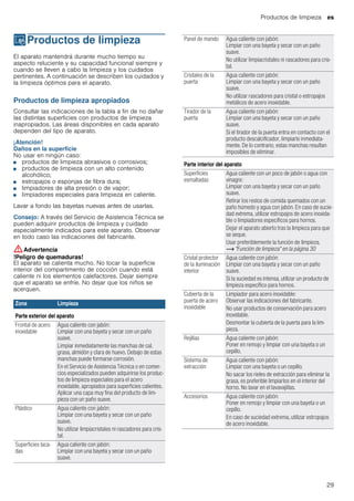 Productos de limpieza es
29
DProductos de limpieza
Productosdelimpieza El aparato mantendrá durante mucho tiempo su
aspecto reluciente y su capacidad funcional siempre y
cuando se lleven a cabo la limpieza y los cuidados
pertinentes. A continuación se describen los cuidados y
la limpieza óptimos para el aparato.
Productos de limpieza apropiados
Consultar las indicaciones de la tabla a fin de no dañar
las distintas superficies con productos de limpieza
inapropiados. Las áreas disponibles en cada aparato
dependen del tipo de aparato.
¡Atención!
Daños en la superficie
No usar en ningún caso:
■ productos de limpieza abrasivos o corrosivos;
■ productos de limpieza con un alto contenido
alcohólico;
■ estropajos o esponjas de fibra dura;
■ limpiadores de alta presión o de vapor;
■ limpiadores especiales para limpieza en caliente.
Lavar a fondo las bayetas nuevas antes de usarlas.
Consejo: A través del Servicio de Asistencia Técnica se
pueden adquirir productos de limpieza y cuidado
especialmente indicados para este aparato. Observar
en todo caso las indicaciones del fabricante.
:Advertencia
!Peligro de quemaduras!
El aparato se calienta mucho. No tocar la superficie
interior del compartimento de cocción cuando está
caliente ni los elementos calefactores. Dejar siempre
que el aparato se enfríe. No dejar que los niños se
acerquen.
Zona Limpieza
Parte exterior del aparato
Frontal de acero
inoxidable
Agua caliente con jabón:
Limpiar con una bayeta y secar con un paño
suave.
Limpiar inmediatamente las manchas de cal,
grasa, almidón y clara de huevo. Debajo de estas
manchas puede formarse corrosión.
En el Servicio de Asistencia Técnica o en comer-
cios especializados pueden adquirirse los produc-
tos de limpieza especiales para el acero
inoxidable, apropiados para superficies calientes.
Aplicar una capa muy fina del producto de lim-
pieza con un paño suave.
Plástico Agua caliente con jabón:
Limpiar con una bayeta y secar con un paño
suave.
No utilizar limpiacristales ni rascadores para cris-
tal.
Superficies laca-
das
Agua caliente con jabón:
Limpiar con una bayeta y secar con un paño
suave.
Panel de mando Agua caliente con jabón:
Limpiar con una bayeta y secar con un paño
suave.
No utilizar limpiacristales ni rascadores para cris-
tal.
Cristales de la
puerta
Agua caliente con jabón:
Limpiar con una bayeta y secar con un paño
suave.
No utilizar rascadores para cristal o estropajos
metálicos de acero inoxidable.
Tirador de la
puerta
Agua caliente con jabón:
Limpiar con una bayeta y secar con un paño
suave.
Si el tirador de la puerta entra en contacto con el
producto descalcificador, limpiarlo inmediata-
mente. De lo contrario, estas manchas resultan
imposibles de eliminar.
Parte interior del aparato
Superficies
esmaltadas
Agua caliente con un poco de jabón o agua con
vinagre:
Limpiar con una bayeta y secar con un paño
suave.
Retirar los restos de comida quemados con un
paño húmedo y agua con jabón. En caso de sucie-
dad extrema, utilizar estropajos de acero inoxida-
ble o limpiadores específicos para hornos.
Dejar el aparato abierto tras la limpieza para que
se seque.
Usar preferiblemente la función de limpieza.
~ "Función de limpieza" en la página 30
Cristal protector
de la iluminación
interior
Agua caliente con jabón:
Limpiar con una bayeta y secar con un paño
suave.
Si la suciedad es intensa, utilizar un producto de
limpieza específico para hornos.
Cubierta de la
puerta de acero
inoxidable
Limpiador para acero inoxidable:
Observar las indicaciones del fabricante.
No usar productos de conservación para acero
inoxidable.
Desmontar la cubierta de la puerta para la lim-
pieza.
Rejillas Agua caliente con jabón:
Poner en remojo y limpiar con una bayeta o un
cepillo.
Sistema de
extracción
Agua caliente con jabón:
Limpiar con una bayeta o un cepillo.
No sacar los rieles de extracción para eliminar la
grasa, es preferible limpiarlos en el interior del
horno. No lavar en el lavavajillas.
Accesorios Agua caliente con jabón:
Poner en remojo y limpiar con una bayeta o un
cepillo.
En caso de suciedad extrema, utilizar estropajos
de acero inoxidable.
 