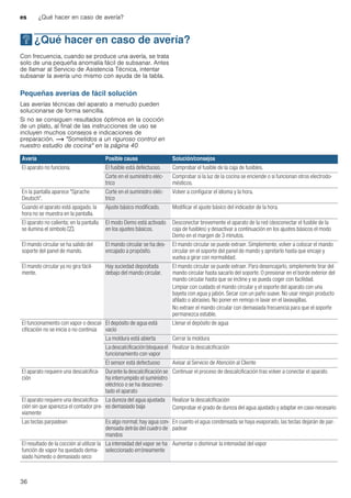 es ¿Qué hacer en caso de avería?
36
3 ¿Qué hacer en caso de avería?
¿Quéhacerencasodeavería? Con frecuencia, cuando se produce una avería, se trata
solo de una pequeña anomalía fácil de subsanar. Antes
de llamar al Servicio de Asistencia Técnica, intentar
subsanar la avería uno mismo con ayuda de la tabla.
Pequeñas averías de fácil solución
Las averías técnicas del aparato a menudo pueden
solucionarse de forma sencilla.
Si no se consiguen resultados óptimos en la cocción
de un plato, al final de las instrucciones de uso se
incluyen muchos consejos e indicaciones de
preparación. ~ "Sometidos a un riguroso control en
nuestro estudio de cocina" en la página 40
Avería Posible causa Solución/consejos
El aparato no funciona. El fusible está defectuoso. Comprobar el fusible de la caja de fusibles.
Corte en el suministro eléc-
trico
Comprobar si la luz de la cocina se enciende o si funcionan otros electrodo-
mésticos.
En la pantalla aparece "Sprache
Deutsch".
Corte en el suministro eléc-
trico
Volver a configurar el idioma y la hora.
Cuando el aparato está apagado, la
hora no se muestra en la pantalla.
Ajuste básico modificado. Modificar el ajuste básico del indicador de la hora.
El aparato no calienta; en la pantalla
se ilumina el símbolo m.
El modo Demo está activado
en los ajustes básicos.
Desconectar brevemente el aparato de la red (desconectar el fusible de la
caja de fusibles) y desactivar a continuación en los ajustes básicos el modo
Demo en el margen de 3 minutos.
El mando circular se ha salido del
soporte del panel de mando.
El mando circular se ha des-
encajado a propósito.
El mando circular se puede extraer. Simplemente, volver a colocar el mando
circular en el soporte del panel de mando y apretarlo hasta que encaje y
vuelva a girar con normalidad.
El mando circular ya no gira fácil-
mente.
Hay suciedad depositada
debajo del mando circular.
El mando circular se puede extraer. Para desencajarlo, simplemente tirar del
mando circular hasta sacarlo del soporte. O presionar en el borde exterior del
mando circular hasta que se incline y se pueda coger con facilidad.
Limpiar con cuidado el mando circular y el soporte del aparato con una
bayeta con agua y jabón. Secar con un paño suave. No usar ningún producto
afilado o abrasivo. No poner en remojo ni lavar en el lavavajillas.
No extraer el mando circular con demasiada frecuencia para que el soporte
permanezca estable.
El funcionamiento con vapor o descal-
cificación no se inicia o no continúa
El depósito de agua está
vacío
Llenar el depósito de agua
La moldura está abierta Cerrar la moldura
Ladescalcificaciónbloqueael
funcionamiento con vapor
Realizar la descalcificación
El sensor está defectuoso Avisar al Servicio de Atención al Cliente
El aparato requiere una descalcifica-
ción
Durante la descalcificación se
ha interrumpido el suministro
eléctrico o se ha desconec-
tado el aparato
Continuar el proceso de descalcificación tras volver a conectar el aparato
El aparato requiere una descalcifica-
ción sin que aparezca el contador pre-
viamente
La dureza del agua ajustada
es demasiado baja
Realizar la descalcificación
Comprobar el grado de dureza del agua ajustado y adaptar en caso necesario
Las teclas parpadean Es algo normal; hay agua con-
densada detrás del cuadro de
mandos
En cuanto el agua condensada se haya evaporado, las teclas dejarán de par-
padear
El resultado de la cocción al utilizar la
función de vapor ha quedado dema-
siado húmedo o demasiado seco
La intensidad del vapor se ha
seleccionado erróneamente
Aumentar o disminuir la intensidad del vapor
 