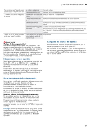 ¿Qué hacer en caso de avería? es
37
--------
:Advertencia
!Peligro de descarga eléctrica!
Las reparaciones inadecuadas son peligrosas. Las
reparaciones y la sustitución de cables de conexión
defectuosos solo pueden ser efectuadas por personal
del Servicio de Asistencia Técnica debidamente
instruido. Si el aparato está averiado, desenchufarlo de
la red o desconectar el fusible de la caja de fusibles.
Avisar al Servicio de Asistencia Técnica.
Indicaciones de avería en la pantalla
Si en la pantalla aparece un mensaje de error con las
letras "D" o "E", p. ej. D0111 o E0111, apagar el
aparato pulsando la tecla "on/off" ÿ y volverlo a
encender.
Si se trataba de una avería puntual, la indicación
desaparece. Si aparece de nuevo el mensaje de error,
avisar al Servicio de Asistencia Técnica e indicar el
mensaje de error exacto.
Duración máxima de funcionamiento
Si no se han modificado los ajustes del aparato durante
varias horas, el aparato deja de calentar
automáticamente. De esta forma, se evitará el
funcionamiento continuado involuntario.
El momento en el que se alcanza la duración máxima
de funcionamiento depende de los respectivos ajustes
del modo de funcionamiento.
Duración máxima de funcionamiento alcanzada
En la pantalla aparece la indicación de que se ha
alcanzado la duración máxima de funcionamiento.
Para continuar el funcionamiento, pulsar cualquier
campo o girar el mando circular.
Apagar el aparato con la tecla "on/off" ÿ si no se está
usando.
Consejo: Para que el aparato no se apague de forma
involuntaria, p. ej., en preparaciones muy largas, debe
ajustarse una duración del tiempo de cocción. El
aparato calienta hasta que se alcanza la duración
ajustada.
Lámparas del interior del aparato
Para iluminar el interior, el aparato dispone de una o
varias lámparas LED de larga duración.
No obstante, si una lámpara LED o el cristal protector
de la misma estuvieran defectuosos, avisar al Servicio
de Asistencia Técnica.El cristal protector de la lámpara
no se puede retirar.
Aparece el mensaje "depósito vacío"
a pesar de que el depósito está lleno
La moldura está abierta Cerrar la moldura
El sensor está defectuoso Avisar al Servicio de Atención al Cliente
La moldura para extraer el depósito
no se abre
El enchufe no está conectado
a la red
Enchufar el aparato a la red eléctrica
Corte en el suministro eléc-
trico
Comprobar si los demás electrodomésticos de cocina funcionan
El fusible está dañado Comprobar en la caja de fusibles si el fusible del aparato funciona correcta-
mente
El sensor del campo v está
estropeado
Avisar al Servicio de Atención al Cliente
En caso necesario, vaciar el depósito de agua: abrir la puerta del aparato, aga-
rrar a derecha e izquierda con los dedos debajo de la moldura y extraer la
moldura
Durante la cocción se oye un sonido
similar a un pequeño estallido
Efecto de frío/calor en alimen-
tos congelados debido al
vapor de agua
No es posible
 
