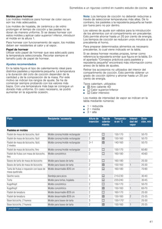 Sometidos a un riguroso control en nuestro estudio de cocina es
41
Moldes para hornear
Los moldes metálicos para hornear de color oscuro
son los más adecuados.
Los moldes de hojalata, de cerámica y de vidrio
prolongan el tiempo de cocción y las pastas no se
doran de manera uniforme. Si se desea hornear con
estos moldes y aplicar calor superior/ inferior, introducir
el molde en la altura 1.
Para hornear con funcionamiento de vapor, los moldes
deben ser resistentes al calor y al vapor.
Papel de hornear
Utilizar solo papel de hornear que sea adecuado para
la temperatura seleccionada. Recortar siempre el
tamaño justo de papel de hornear.
Ajustes recomendados
En la tabla figura el tipo de calentamiento ideal para
distintos pasteles y repostería pequeña. La temperatura
y la duración del ciclo de cocción dependen de la
cantidad y de la composición de la masa. Por este
motivo se indican los rangos de ajuste. Se ha de
comenzar siempre probando con los valores más
bajos. Con una temperatura más baja se consigue un
dorado más uniforme. En caso necesario, se podrá
aumentar en la siguiente ocasión.
Nota: Los tiempos de cocción no deberán reducirse a
través de seleccionar temperaturas más altas. De lo
contrario, los pasteles o la repostería pequeña se harán
por fuera pero no por dentro.
Los valores de ajuste son válidos para la introducción
de los alimentos con el compartimento sin precalentar.
Esto permite ahorrar hasta un 20 por ciento de energía.
Los tiempos de cocción se reducen unos minutos si se
precalienta el horno.
Para preparar determinados alimentos es necesario
precalentar, lo cual viene indicado en la tabla.
Si se desea hornear recetas propias, tomar como
referencia la repostería similar que figura en la tabla. En
el apartado "Consejos prácticos para pasteles y
repostería pequeña" encontrará más información como
anexo de la tabla de ajustes.
Retirar los accesorios no utilizados del interior del
compartimento de cocción. Esto permite obtener un
grado de cocción óptimo y ahorrar hasta un 20 por
ciento de energía.
Tipos calentam. utilizados:
■ < Aire caliente 4D
■ % Calor superior/inferior
■ & Calor intensivo
Los niveles de intensidad de vapor se indican en la
tabla mediante números:
■ 1 = reducida
■ 2 = media
■ 3 = alta
Plato Recipiente / accesorio Altura de
inserción
Tipo de
calenta-
miento
Temperatu-
ra en °C
Intensi-
dad del
vapor
Dura-
ción, min
Pasteles en moldes
Pastel de masa de bizcocho, fácil Molde corona/molde rectangular 2 % 150-170 - 50-70
Pastel de masa de bizcocho, fácil Molde corona/molde rectangular 2 < 150-160 1 50-70
Pastel de masa de bizcocho, fácil,
2 niveles
Molde corona/molde rectangular 3+1 < 140-160 - 50-70
Pastel de masa de bizcocho, fino Molde corona/molde rectangular 2 % 150-170 - 60-80
Pastel de frutas con masa de bizcocho,
fino
Molde concéntrico 2 % 160-180 - 40-60
Bases de tarta de masa de bizcocho Molde para bases de tarta 3 % 160-180 - 20-30
Bases de tarta de masa de bizcocho Molde para bases de tarta 2 < 150-160 1 20-30
Tarta de frutas o requesón con base de
masa quebrada
Molde desarmable Ø26 cm 2 & 160-180 - 70-90
Quiche suiza Bandeja para pizza 3 & 210-230 - 30-40
Torta Molde para tortas, hojalata 1 & 220-240 - 30-45
Kugelhopf Molde concéntrico 2 % 150-170 - 50-70
Kugelhopf Molde concéntrico 2 < 150-160 1 60-70
Pastel de levadura Molde desarmable Ø28 cm 2 % 160-170 - 20-30
Pastel de levadura Molde desarmable Ø28 cm 2 < 150-160 2 25-35
Base bizcocho, 2 huevos Molde para bases de tarta 3 % 150-170* - 20-30
Base bizcocho, 2 huevos Molde para bases de tarta 2 < 150-160 1 20-35
* precalentar
 