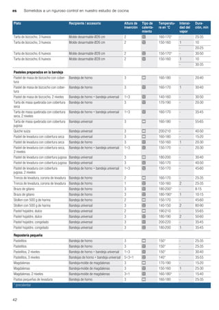 es Sometidos a un riguroso control en nuestro estudio de cocina
42
Tarta de bizcocho, 3 huevos Molde desarmable Ø26 cm 2 < 160-170* - 25-35
Tarta de bizcocho, 3 huevos Molde desarmable Ø26 cm 2 < 150-160 1 10
- 20-25
Tarta de bizcocho, 6 huevos Molde desarmable Ø28 cm 2 < 150-170* - 30-50
Tarta de bizcocho, 6 huevos Molde desarmable Ø28 cm 2 < 150-160 1 10
- 30-35
Pasteles preparados en la bandeja
Pastel de masa de bizcocho con cober-
tura
Bandeja de horno 3 % 160-180 - 20-40
Pastel de masa de bizcocho con cober-
tura
Bandeja de horno 3 < 160-170 1 30-40
Pastel de masa de bizcocho, 2 niveles Bandeja de horno + bandeja universal 1+3 < 140-160 - 30-50
Tarta de masa quebrada con cobertura
seca
Bandeja de horno 3 < 170-190 - 20-30
Tarta de masa quebrada con cobertura
seca, 2 niveles
Bandeja de horno + bandeja universal 1+3 < 160-170 - 35-45
Tarta de masa quebrada con cobertura
jugosa
Bandeja universal 3 % 160-180 - 55-65
Quiche suiza Bandeja universal 3 % 200-210 - 40-50
Pastel de levadura con cobertura seca Bandeja universal 3 % 160-180 - 15-20
Pastel de levadura con cobertura seca Bandeja de horno 3 < 150-160 1 20-30
Pastel de levadura con cobertura seca,
2 niveles
Bandeja de horno + bandeja universal 1+3 < 150-170 - 20-30
Pastel de levadura con cobertura jugosa Bandeja universal 3 % 180-200 - 30-40
Pastel de levadura con cobertura jugosa Bandeja universal 3 < 160-170 - 40-50
Pastel de levadura con cobertura
jugosa, 2 niveles
Bandeja de horno + bandeja universal 1+3 < 150-170 - 45-60
Trenza de levadura, corona de levadura Bandeja de horno 2 % 160-170 - 25-35
Trenza de levadura, corona de levadura Bandeja de horno 1 < 150-160 2 25-35
Brazo de gitano Bandeja de horno 3 < 180-200* - 8-15
Brazo de gitano Bandeja de horno 3 < 180-190* 1 10-15
Stollen con 500 g de harina Bandeja de horno 2 % 150-170 - 45-60
Stollen con 500 g de harina Bandeja universal 3 < 140-150 2 80-90
Pastel hojaldre, dulce Bandeja universal 2 % 190-210 - 55-65
Pastel hojaldre, dulce Bandeja universal 3 < 180-190 2 50-60
Pastel hojaldre, congelado Bandeja universal 3 < 200-220 - 35-45
Pastel hojaldre, congelado Bandeja universal 3 < 180-200 1 35-45
Repostería pequeña
Pastelitos Bandeja de horno 3 % 150* - 25-35
Pastelitos Bandeja de horno 3 < 150* - 25-35
Pastelitos, 2 niveles Bandeja de horno + bandeja universal 1+3 < 150* - 30-40
Pastelitos, 3 niveles Bandejas de horno + bandeja universal 5+3+1 < 140* - 35-55
Magdalenas Bandeja-molde de magdalenas 3 % 170-190 - 15-20
Magdalenas Bandeja-molde de magdalenas 3 < 150-160 1 25-30
Magdalenas, 2 niveles Bandeja-molde de magdalenas 3+1 < 160-180* - 15-40
Pastas pequeñas de levadura Bandeja de horno 3 % 160-180 - 25-35
Plato Recipiente / accesorio Altura de
inserción
Tipo de
calenta-
miento
Temperatu-
ra en °C
Intensi-
dad del
vapor
Dura-
ción, min
* precalentar
 