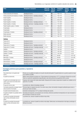 Sometidos a un riguroso control en nuestro estudio de cocina es
43
Consejos prácticos para pasteles y repostería
pequeña
Pastas pequeñas de levadura Bandeja de horno 3 < 160-170 2 20-30
Pastas pequeñas de levadura, 2 niveles Bandeja de horno + bandeja universal 1+3 < 150-170 - 25-40
Pastel hojaldre Bandeja de horno 3 < 170-190* - 20-35
Pastel hojaldre Bandeja de horno 3 < 200-220* 1 15-25
Pastel hojaldre, 2 niveles Bandeja de horno + bandeja universal 1+3 < 170-190* - 20-45
Pastel hojaldre, 3 niveles Bandejas de horno + bandeja universal 5+3+1 < 170-190* - 20-45
Pastel hojaldre, plano, 4 niveles 4 parrillas 5+3+2+1 < 180-200* - 20-35
Ensaimadas Bandeja de horno 3 % 200-220 - 30-40
Ensaimadas Bandeja de horno 3 < 200-220* 1 25-35
Ensaimadas, 2 niveles Bandeja de horno + bandeja universal 1+3 < 190-210 - 35-45
Bollos daneses Bandeja de horno 3 < 160-180 - 20-30
Bollos daneses Bandeja de horno 3 < 160-170 1 20-30
Galletas
Pastas de té Bandeja de horno 3 % 140-150* - 25-40
Pastas de té Bandeja de horno 3 < 140-150* - 25-40
Pastas de té, 2 niveles Bandeja de horno + bandeja universal 1+3 < 140-150* - 30-40
Pastas de té, 3 niveles Bandejas de horno + bandeja universal 5+3+1 < 130-140* - 35-55
Galletas Bandeja de horno 3 < 140-160 - 15-30
Galletas, 2 niveles Bandeja de horno + bandeja universal 1+3 < 140-160 - 15-30
Galletas, 3 niveles Bandejas de horno + bandeja universal 5+3+1 < 140-160 - 15-30
Merengue Bandeja de horno 3 < 80-90* - 120-150
Merengue, 2 niveles Bandeja de horno + bandeja universal 1+3 < 80-90* - 120-180
Almendrados Bandeja de horno 3 < 90-110 - 20-40
Almendrados, 2 niveles Bandeja de horno + bandeja universal 1+3 < 90-110 - 25-45
Almendrados, 3 niveles Bandejas de horno + bandeja universal 5+3+1 < 90-110 - 30-45
Plato Recipiente / accesorio Altura de
inserción
Tipo de
calenta-
miento
Temperatu-
ra en °C
Intensi-
dad del
vapor
Dura-
ción, min
* precalentar
Para determinar si el pastel está
hecho.
Pinchar con un palillo de madera en el punto más alto del pastel. El pastel estará en su punto cuando la masa
no se adhiera al palillo.
El pastel se desmonta. Utilizar menos líquido la próxima vez. O bien disminuir la temperatura 10 °C y prolongar el tiempo de cocción.
Tener en cuenta los ingredientes especificados y las instrucciones de preparación de la receta.
El pastel se ha hinchado bien en el
centro, pero hacia los bordes tiene
menos altura.
Engrasar solo la base del molde desarmable. Después del horneado, desprender el pastel con cuidado con la
ayuda de un cuchillo.
El jugo de fruta se sale. La próxima vez, utilizar la bandeja universal.
Las pastas pequeñas se pegan unas a
otras durante el horneado.
Procurar dejar un espacio de unos 2 cm entre unas y otras. Así tendrán el espacio suficiente para crecer y
dorarse por todos los lados.
El pastel está demasiado seco. Aumentar la temperatura 10 °C y reducir el tiempo de cocción.
El pastel completo ha quedado dema-
siado claro.
Si la altura de inserción y el accesorio son correctos, entonces aumentar la temperatura en caso necesario o
bien prolongar el tiempo de cocción.
El pastel ha quedado demasiado
claro arriba y demasiado oscuro
abajo.
La próxima vez, colocar el pastel una altura más arriba.
El pastel ha quedado demasiado
oscuro arriba y demasiado claro
abajo.
La próxima vez, colocar el pastel una altura más abajo. Seleccionar una temperatura más baja y prolongar el
tiempo de cocción.
 