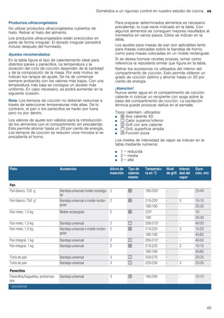 Sometidos a un riguroso control en nuestro estudio de cocina es
45
Productos ultracongelados
No utilizar productos ultracongelados cubiertos de
hielo. Retirar el hielo del alimento.
Los productos ultracongelados están precocidos en
parte de forma irregular. El dorado irregular persistirá
incluso después del horneado.
Ajustes recomendados
En la tabla figura el tipo de calentamiento ideal para
distintos panes y panecillos. La temperatura y la
duración del ciclo de cocción dependen de la cantidad
y de la composición de la masa. Por este motivo se
indican los rangos de ajuste. Se ha de comenzar
siempre probando con los valores más bajos. Con una
temperatura más baja se consigue un dorado más
uniforme. En caso necesario, se podrá aumentar en la
siguiente ocasión.
Nota: Los tiempos de cocción no deberán reducirse a
través de seleccionar temperaturas más altas. De lo
contrario, el pan o los panecillos se harán por fuera
pero no por dentro.
Los valores de ajuste son válidos para la introducción
de los alimentos con el compartimento sin precalentar.
Esto permite ahorrar hasta un 20 por ciento de energía.
Los tiempos de cocción se reducen unos minutos si se
precalienta el horno.
Para preparar determinados alimentos es necesario
precalentar, lo cual viene indicado en la tabla. Con
algunos alimentos se consiguen mejores resultados al
hornearlos en varios pasos. Estos se indican en la
tabla.
Los ajustes para masas de pan son aplicables tanto
para masas colocadas sobre la bandeja de horno,
como para masas colocadas en un molde rectangular.
Si se desea hornear recetas propias, tomar como
referencia la repostería similar que figura en la tabla.
Retirar los accesorios no utilizados del interior del
compartimento de cocción. Esto permite obtener un
grado de cocción óptimo y ahorrar hasta un 20 por
ciento de energía.
¡Atención!
Nunca verter agua en el compartimento de cocción
caliente ni colocar un recipiente con auga sobre la
base del compartimento de cocción. La oscilación
térmica puede provocar daños en el esmalte.
Tipos calentam. utilizados:
■ < Aire caliente 4D
■ % Calor superior/inferior
■ 7 Grill con aire caliente
■ ( Grill, superficie amplia
■ $ Función pizza
Los niveles de intensidad de vapor se indican en la
tabla mediante números:
■ 1 = reducida
■ 2 = media
■ 3 = alta
Plato Accesorios Altura de
inserción
Tipo de
calenta-
miento
Temperatu-
ra en °C
Nivel
de grill
Intensi-
dad del
vapor
Dura-
ción, min
Pan
Pan blanco, 750 g Bandeja universal molde rectangu-
lar
2 < 180-200* - - 25-40
Pan blanco, 750 g* Bandeja universal o molde rectan-
gular
2 < 210-220 - 3 10-15
180-190 - - 25-35
Pan mixto, 1,5 kg Molde rectangular 2 < 220* - - 10
180 - - 20-30
Pan mixto, 1,5 kg Bandeja universal 2 % 200-210* - - 40-50
Pan mixto, 1,5 kg Bandeja universal o molde rectan-
gular
2 < 210-220 - 3 15-20
180-190 - - 45-60
Pan integral, 1 kg Bandeja universal 2 % 200-210* - - 40-50
Pan integral, 1 kg Bandeja universal 2 < 210-220 - 3 10-15
180-190 - - 45-60
Torta de pan Bandeja universal 3 % 250-270 - - 20-25
Torta de pan Bandeja universal 3 % 220-230 - 3 25-35
Panecillos
Panecillos/baguettes, prehornea-
dos
Bandeja universal 3 $ 180-200 - - 10-15
* precalentar
 
