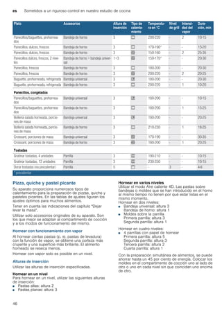 es Sometidos a un riguroso control en nuestro estudio de cocina
46
Pizza, quiche y pastel picante
Su aparato proporciona numerosos tipos de
calentamiento para la preparación de pizzas, quiche y
pasteles picantes. En las tablas de ajustes figuran los
ajustes óptimos para muchos alimentos.
Tener en cuenta las indicaciones del capítulo "Dejar
levar la masa".
Utilizar solo accesorios originales de su aparato. Son
los que mejor se adaptan al compartimento de cocción
y a los modos de funcionamiento del mismo.
Hornear con funcionamiento con vapor
Al hornear ciertas pastas (p. ej. pastas de levadura)
con la función de vapor, se obtiene una corteza más
crujiente y una superficie más brillante. El alimento
horneado se reseca menos.
Hornear con vapor solo es posible en un nivel.
Alturas de inserción
Utilizar las alturas de inserción especificadas.
Hornear en un nivel
Para hornear en un nivel, utilizar las siguientes alturas
de inserción:
■ Pastas altas: altura 2
■ Pastas planas: altura 3
Hornear en varios niveles
Utilizar el modo Aire caliente 4D. Las pastas sobre
bandejas o moldes que se han introducido en el horno
al mismo tiempo no tienen por qué estar listas en el
mismo momento.
Hornear en dos niveles:
■ Bandeja universal: altura 3
Bandeja de horno: altura 1
■ Moldes sobre la parrilla
Primera parrilla: altura 3
Segunda parrilla: altura 1
Hornear en cuatro niveles:
■ 4 parrillas con papel de hornear
Primera parrilla: altura 5
Segunda parrilla: altura 3
Tercera parrilla: altura 2
Cuarta parrilla: altura 1
Con la preparación simultánea de alimentos, se puede
ahorrar hasta un 45 por ciento de energía. Colocar los
moldes en el compartimento de cocción uno al lado de
otro o uno en cada nivel sin que coincidan uno encima
de otro.
Panecillos/baguettes, prehornea-
dos
Bandeja de horno 3 % 200-220 - 2 10-15
Panecillos, dulces, frescos Bandeja de horno 3 % 170-190* - - 15-20
Panecillos, dulces, frescos Bandeja de horno 3 < 150-160 - 2 25-35
Panecillos dulces, frescos, 2 nive-
les
Bandeja de horno + bandeja univer-
sal
1+3 < 150-170* - - 20-30
Panecillos, frescos Bandeja de horno 3 % 180-200 - - 20-30
Panecillos, frescos Bandeja de horno 3 < 200-220 - 2 20-25
Baguette, prehorneada, refrigerada Bandeja universal 3 $ 180-200 - - 20-30
Baguette, prehorneada, refrigerada Bandeja de horno 3 % 200-220 - 1 10-20
Panecillos, congelados
Panecillos/baguettes, prehornea-
dos
Bandeja universal 3 $ 180-200 - - 10-15
Panecillos/baguettes, prehornea-
dos
Bandeja de horno 3 % 180-200 - 1 15-25
Bollería salada horneada, porcio-
nes de masa
Bandeja universal 3 $ 180-200 - - 20-25
Bollería salada horneada, porcio-
nes de masa
Bandeja de horno 3 % 210-230 - 1 18-25
Croissant, porciones de masa Bandeja universal 3 < 170-190 - - 30-35
Croissant, porciones de masa Bandeja de horno 3 < 180-200 - 1 20-25
Tostadas
Gratinar tostadas, 4 unidades Parrilla 3 7 190-210 - - 10-15
Gratinar tostadas, 12 unidades Parrilla 3 7 230-250 - - 10-15
Dorar tostadas (no precalentar) Parrilla 5 ( - 3 - 4-6
Plato Accesorios Altura de
inserción
Tipo de
calenta-
miento
Temperatu-
ra en °C
Nivel
de grill
Intensi-
dad del
vapor
Dura-
ción, min
* precalentar
 