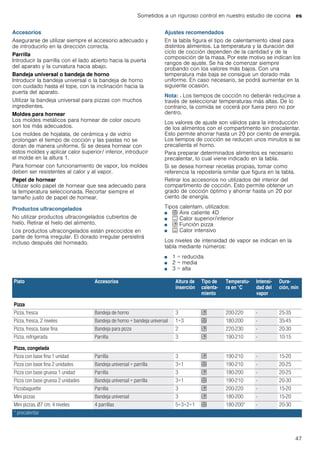 Sometidos a un riguroso control en nuestro estudio de cocina es
47
Accesorios
Asegurarse de utilizar siempre el accesorio adecuado y
de introducirlo en la dirección correcta.
Parrilla
Introducir la parrilla con el lado abierto hacia la puerta
del aparato y la curvatura hacia abajo.
Bandeja universal o bandeja de horno
Introducir la bandeja universal o la bandeja de horno
con cuidado hasta el tope, con la inclinación hacia la
puerta del aparato.
Utilizar la bandeja universal para pizzas con muchos
ingredientes.
Moldes para hornear
Los moldes metálicos para hornear de color oscuro
son los más adecuados.
Los moldes de hojalata, de cerámica y de vidrio
prolongan el tiempo de cocción y las pastas no se
doran de manera uniforme. Si se desea hornear con
estos moldes y aplicar calor superior/ inferior, introducir
el molde en la altura 1.
Para hornear con funcionamiento de vapor, los moldes
deben ser resistentes al calor y al vapor.
Papel de hornear
Utilizar solo papel de hornear que sea adecuado para
la temperatura seleccionada. Recortar siempre el
tamaño justo de papel de hornear.
Productos ultracongelados
No utilizar productos ultracongelados cubiertos de
hielo. Retirar el hielo del alimento.
Los productos ultracongelados están precocidos en
parte de forma irregular. El dorado irregular persistirá
incluso después del horneado.
Ajustes recomendados
En la tabla figura el tipo de calentamiento ideal para
distintos alimentos. La temperatura y la duración del
ciclo de cocción dependen de la cantidad y de la
composición de la masa. Por este motivo se indican los
rangos de ajuste. Se ha de comenzar siempre
probando con los valores más bajos. Con una
temperatura más baja se consigue un dorado más
uniforme. En caso necesario, se podrá aumentar en la
siguiente ocasión.
Nota: . Los tiempos de cocción no deberán reducirse a
través de seleccionar temperaturas más altas. De lo
contrario, la comida se cocerá por fuera pero no por
dentro.
Los valores de ajuste son válidos para la introducción
de los alimentos con el compartimento sin precalentar.
Esto permite ahorrar hasta un 20 por ciento de energía.
Los tiempos de cocción se reducen unos minutos si se
precalienta el horno.
Para preparar determinados alimentos es necesario
precalentar, lo cual viene indicado en la tabla.
Si se desea hornear recetas propias, tomar como
referencia la repostería similar que figura en la tabla.
Retirar los accesorios no utilizados del interior del
compartimento de cocción. Esto permite obtener un
grado de cocción óptimo y ahorrar hasta un 20 por
ciento de energía.
Tipos calentam. utilizados:
■ < Aire caliente 4D
■ % Calor superior/inferior
■ $ Función pizza
■ & Calor intensivo
Los niveles de intensidad de vapor se indican en la
tabla mediante números:
■ 1 = reducida
■ 2 = media
■ 3 = alta
Plato Accesorios Altura de
inserción
Tipo de
calenta-
miento
Temperatu-
ra en °C
Intensi-
dad del
vapor
Dura-
ción, min
Pizza
Pizza, fresca Bandeja de horno 3 $ 200-220 - 25-35
Pizza, fresca, 2 niveles Bandeja de horno + bandeja universal 1+3 < 180-200 - 35-45
Pizza, fresca, base fina Bandeja para pizza 2 $ 220-230 - 20-30
Pizza, refrigerada Parrilla 3 $ 190-210 - 10-15
Pizza, congelada
Pizza con base fina 1 unidad Parrilla 3 $ 190-210 - 15-20
Pizza con base fina 2 unidades Bandeja universal + parrilla 3+1 < 190-210 - 20-25
Pizza con base gruesa 1 unidad Parrilla 3 $ 180-200 - 20-25
Pizza con base gruesa 2 unidades Bandeja universal + parrilla 3+1 < 190-210 - 20-30
Pizzabaguette Parrilla 3 $ 200-220 - 15-20
Mini pizzas Bandeja universal 3 $ 180-200 - 15-20
Mini pizzas, Ø7 cm, 4 niveles 4 parrillas 5+3+2+1 < 180-200* - 20-30
* precalentar
 