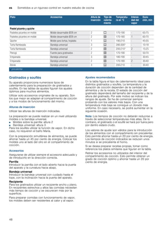 es Sometidos a un riguroso control en nuestro estudio de cocina
48
Gratinados y souflés
Su aparato proporciona numerosos tipos de
calentamiento para la preparación de gratinados y
souflés. En las tablas de ajustes figuran los ajustes
óptimos para muchos alimentos.
Utilizar solo accesorios originales de su aparato. Son
los que mejor se adaptan al compartimento de cocción
y a los modos de funcionamiento del mismo.
Alturas de inserción
Utilizar las alturas de inserción indicadas.
La preparación se puede realizar en un nivel utilizando
moldes o la bandeja universal.
■ Moldes sobre la parrilla: altura 2
■ Bandeja universal: altura 3
Para los souflés utilizar la función de vapor. En dicho
caso, no requieren el baño María.
Con la preparación simultánea de alimentos, se puede
ahorrar hasta un 45 por ciento de energía. Colocar los
moldes uno al lado del otro en el compartimento de
cocción.
Accesorios
Asegurarse de utilizar siempre el accesorio adecuado y
de introducirlo en la dirección correcta.
Parrilla
Introducir la parrilla con el lado abierto hacia la puerta
del aparato y la curvatura hacia abajo.
Bandeja universal
Introducir la bandeja universal con cuidado hasta el
tope, con la inclinación hacia la puerta del aparato.
Recipiente
Para los gratinados utilizar un recipiente ancho y plano.
En recipientes estrechos y altos las comidas necesitan
más tiempo de cocción y se oscurecen más por la
superficie.
Para preparar comidas con funcionamiento de vapor,
los moldes deben ser resistentes al calor y al vapor.
Ajustes recomendados
En la tabla figura el tipo de calentamiento ideal para
distintos gratinados y souflés. La temperatura y la
duración de cocción dependen de la cantidad de
alimentos y de la receta. El estado de cocción del
gratinado dependerá del tamaño del recipiente y de la
altura del gratinado. Por este motivo se indican los
rangos de ajuste. Se ha de comenzar siempre
probando con los valores más bajos. Con una
temperatura más baja se consigue un dorado más
uniforme. En caso necesario, se podrá aumentar en la
siguiente ocasión.
Nota: Los tiempos de cocción no deberán reducirse a
través de seleccionar temperaturas más altas. De lo
contrario, el gratinado o el souflé se hará por fuera pero
por dentro estará crudo.
Los valores de ajuste son válidos para la introducción
de los alimentos con el compartimento sin precalentar.
Esto permite ahorrar hasta un 20 por ciento de energía.
Los tiempos de cocción indicados se reducen unos
minutos si se precalienta el horno.
Si se desea preparar recetas propias, tomar como
referencia los platos similares que figuran en la tabla.
Retirar los accesorios no utilizados del interior del
compartimento de cocción. Esto permite obtener un
grado de cocción óptimo y ahorrar hasta un 20 por
ciento de energía.
Pastel picante y quiche
Pasteles picantes en molde Molde desarmable Ø28 cm 2 % 170-190 - 65-75
Pasteles picantes en molde Molde desarmable Ø28 cm 2 < 170-180 1 60-70
Quiche Molde para tortas, hojalata 1 & 190-210 - 45-55
Tarta flambeada Bandeja universal 3 & 280-300* - 10-18
Tarta flambeada Bandeja universal 2 < 200-210* 2 15-25
Pierogi Fuente para gratinados 2 < 170-190 - 50-70
Empanada Bandeja universal 3 < 180-190 - 30-45
Empanada Bandeja universal 2 < 170-180 2 30-40
Börek Bandeja universal 3 & 200-210 - 30-40
Plato Accesorios Altura de
inserción
Tipo de
calenta-
miento
Temperatu-
ra en °C
Intensi-
dad del
vapor
Dura-
ción, min
* precalentar
 