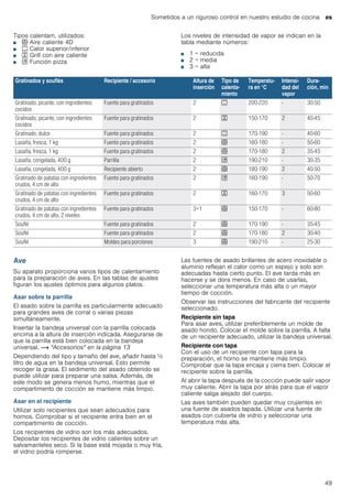 Sometidos a un riguroso control en nuestro estudio de cocina es
49
Tipos calentam. utilizados:
■ < Aire caliente 4D
■ % Calor superior/inferior
■ 7 Grill con aire caliente
■ $ Función pizza
Los niveles de intensidad de vapor se indican en la
tabla mediante números:
■ 1 = reducida
■ 2 = media
■ 3 = alta
Ave
Su aparato proporciona varios tipos de calentamiento
para la preparación de aves. En las tablas de ajustes
figuran los ajustes óptimos para algunos platos.
Asar sobre la parrilla
El asado sobre la parrilla es particularmente adecuado
para grandes aves de corral o varias piezas
simultáneamente.
Insertar la bandeja universal con la parrilla colocada
encima a la altura de inserción indicada. Asegurarse de
que la parrilla está bien colocada en la bandeja
universal. ~ "Accesorios" en la página 13
Dependiendo del tipo y tamaño del ave, añadir hasta ^
litro de agua en la bandeja universal. Esto permite
recoger la grasa. El sedimento del asado obtenido se
puede utilizar para preparar una salsa. Además, de
este modo se genera menos humo, mientras que el
compartimento de cocción se mantiene más limpio.
Asar en el recipiente
Utilizar solo recipientes que sean adecuados para
hornos. Comprobar si el recipiente entra bien en el
compartimento de cocción.
Los recipientes de vidrio son los más adecuados.
Depositar los recipientes de vidrio calientes sobre un
salvamanteles seco. Si la base está mojada o muy fría,
el vidrio podría romperse.
Las fuentes de asado brillantes de acero inoxidable o
aluminio reflejan el calor como un espejo y solo son
adecuadas hasta cierto punto. El ave tarda más en
hacerse y se dora menos. En caso de usarlas,
seleccionar una temperatura más alta o un mayor
tiempo de cocción.
Observar las instrucciones del fabricante del recipiente
seleccionado.
Recipiente sin tapa
Para asar aves, utilizar preferiblemente un molde de
asado hondo. Colocar el molde sobre la parrilla. A falta
de un recipiente adecuado, utilizar la bandeja universal.
Recipiente con tapa
Con el uso de un recipiente con tapa para la
preparación, el horno se mantiene más limpio.
Comprobar que la tapa encaja y cierra bien. Colocar el
recipiente sobre la parrilla.
Al abrir la tapa después de la cocción puede salir vapor
muy caliente. Abrir la tapa por atrás para que el vapor
caliente salga alejado del cuerpo.
Las aves también pueden quedar muy crujientes en
una fuente de asados tapada. Utilizar una fuente de
asados con cubierta de vidrio y seleccionar una
temperatura más alta.
Gratinados y souflés Recipiente / accesorio Altura de
inserción
Tipo de
calenta-
miento
Temperatu-
ra en °C
Intensi-
dad del
vapor
Dura-
ción, min
Gratinado, picante, con ingredientes
cocidos
Fuente para gratinados 2 % 200-220 - 30-50
Gratinado, picante, con ingredientes
cocidos
Fuente para gratinados 2 7 150-170 2 40-45
Gratinado, dulce Fuente para gratinados 2 % 170-190 - 40-60
Lasaña, fresca, 1 kg Fuente para gratinados 2 < 160-180 - 50-60
Lasaña, fresca, 1 kg Fuente para gratinados 2 < 170-180 2 35-45
Lasaña, congelada, 400 g Parrilla 2 $ 190-210 - 30-35
Lasaña, congelada, 400 g Recipiente abierto 2 < 180-190 2 40-50
Gratinado de patatas con ingredientes
crudos, 4 cm de alto
Fuente para gratinados 2 $ 160-190 - 50-70
Gratinado de patatas con ingredientes
crudos, 4 cm de alto
Fuente para gratinados 2 7 160-170 3 50-60
Gratinado de patatas con ingredientes
crudos, 4 cm de alto, 2 niveles
Fuente para gratinados 3+1 < 150-170 - 60-80
Souflé Fuente para gratinados 2 < 170-190 - 35-45
Souflé Fuente para gratinados 2 < 170-180 2 30-40
Souflé Moldes para porciones 3 < 190-210 - 25-30
 