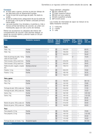 Sometidos a un riguroso control en nuestro estudio de cocina es
51
Consejos
■ Al asar pato o ganso, pinchar la piel por debajo de
las alas para que se desprenda la grasa.
■ Cortar la piel de la pechuga de pato. No darle la
vuelta.
■ Al dar la vuelta al ave, asegurarse de que la parte de
la pechuga y de la piel se habían colocado primero
hacia abajo.
■ Las aves quedan muy doradas y crujientes si, más o
menos al final del tiempo de cocción, se untan con
mantequilla, agua con sal o zumo de naranja.
Retirar los accesorios no utilizados del interior del
compartimento de cocción. Esto permite obtener un
grado de cocción óptimo y ahorrar hasta un 20 por
ciento de energía.
Tipos calentam. utilizados:
■ < Aire caliente 4D
■ % Calor superior/inferior
■ 7 Grill con aire caliente
■ ( Grill, superficie amplia
■ $ Función pizza
Los niveles de intensidad de vapor se indican en la
tabla mediante números:
■ 1 = reducida
■ 2 = media
■ 3 = alta
Plato Recipiente / accesorio Altura de
inserción
Tipo de
calenta-
miento
Temperatu-
ra en °C
Nivel
de grill
Intensi-
dad del
vapor
Dura-
ción, min
Pollo
Pollo, 1 kg Parrilla 2 7 200-220 - - 60-70
Pollo, 1 kg Parrilla 2 < 190-200 - 1 20-25
7 200-220 - - 35-40
Filete de pechuga de pollo, 150 g
cada uno (asar al grill)
Parrilla 4 ( - 3* - 15-20
Pollo troceado, 250 g cada trozo Parrilla 3 7 220-230 - - 30-35
Pollo troceado, 250 g cada trozo Parrilla 3 7 200-220 - 1 30-45
Palitos de pollo, nuggets, congela-
dos
Bandeja universal 3 $ 190-210 - - 20-25
Pularda, 1,5 kg Parrilla 2 7 200-220 - - 70-90
Pularda, 1,5 kg Parrilla 2 < 180-190 - 1 30-35
7 190-210 - - 40-45
Pato y ganso
Pato, 2 kg Parrilla 1 7 180-200 - - 90-110
Pato, 2 kg Parrilla 2 < 150-160 - 1 70-90
7 180-190 - - 30-40
Pechuga de pato, 300 g cada una Parrilla 3 7 230-250 - - 17-20
Pechuga de pato, 300 g cada una Parrilla 4 7 210-230 - 2 15-20
Ganso, 3 kg Parrilla 2 7 160-180 - - 120-150
Ganso, 3 kg Parrilla 2 < 140-150 - 1 110-120
< 170-180 - 1 20-30
7 170-180 - - 30-40
Muslos de ganso, 350 g cada uno Parrilla 2 7 210-230 - - 40-50
Muslos de ganso, 350 g cada uno Parrilla 3 7 190-200 - 1 45-55
Pavo
Pavo pequeño, 2,5 kg Parrilla 2 7 180-200 - - 70-90
Pavo pequeño, 2,5 kg Parrilla 2 < 140-150 - 1 110-140
< 170-180 - 1 20-30
7 170-180 - - 10-20
Pechuga de pavo, sin hueso, 1 kg Recipiente tapado 2 % 240-260 - - 80-100
* precalentar
 