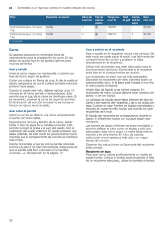 es Sometidos a un riguroso control en nuestro estudio de cocina
52
Carne
Su aparato proporciona numerosos tipos de
calentamiento para la preparación de carne. En las
tablas de ajustes figuran los ajustes óptimos para
muchos alimentos.
Asar y estofar
Untar la carne magra con mantequilla o cubrirla con
tiras de tocino según se prefiera.
Cortar una corteza en forma de cruz. Al dar la vuelta al
asado, asegurarse de que la corteza se había colocado
primero hacia abajo.
Cuando el asado esté listo, deberá reposar unos 10
minutos en el horno cerrado y desconectado. Esto
permite que el jugo de la carne se distribuya mejor. Si
es necesario, envolver la carne en papel de aluminio.
En la duración de cocción indicada no se incluye el
tiempo de reposo recomendado.
Asar sobre la parrilla
Sobre la parrilla se obtiene una carne especialmente
crujiente por todos lados.
Dependiendo del tipo y tamaño de la carne, añadir
hasta ^ litro de agua en la bandeja universal. Esto
permite recoger la grasa y el jugo del asado. Con el
sedimento del asado obtenido se puede preparar una
salsa. Además, de este modo se genera menos humo,
mientras que el compartimento de cocción se mantiene
más limpio.
Insertar la bandeja universal con la parrilla colocada
encima a la altura de inserción indicada. Asegurarse de
que la parrilla está bien colocada en la bandeja
universal. ~ "Accesorios" en la página 13
Asar y estofar en el recipiente
Asar y estofar en el recipiente resulta más cómodo. De
este modo se puede sacar el asado más fácilmente del
compartimento de cocción y preparar la salsa
directamente en el recipiente.
Utilizar solo recipientes que sean adecuados para el
funcionamiento del horno. Comprobar si el recipiente
entra bien en el compartimento de cocción.
Los recipientes de vidrio son los más adecuados.
Depositar los recipientes de vidrio calientes sobre un
salvamanteles seco. Si la base está mojada o muy fría,
el vidrio podría romperse.
Añadir algo de líquido a las carnes magras. En
recipientes de vidrio, la base deberá estar cubierta con
aprox. ^ cm de líquido.
La cantidad de líquido dependerá siempre del tipo de
carne y del material del recipiente, y de si se utiliza con
tapa. Cuando se usan fuentes de asados esmaltadas u
oscuras se requerirá más líquido que cuando se usan
recipientes de cristal.
El líquido del recipiente se va evaporando durante el
asado. Ir añadiendo líquido con cuidado según sea
necesario.
Las fuentes de asado brillantes de acero inoxidable o
aluminio reflejan el calor como un espejo y solo son
adecuadas hasta cierto punto. La carne tarda más en
hacerse y se dora menos. En caso de usarlas,
seleccionar una temperatura más alta o un mayor
tiempo de cocción.
Observar las instrucciones del fabricante del recipiente
seleccionado.
Recipiente sin tapa
Para asar carne, utilizar preferiblemente un molde de
asado hondo. Colocar el molde sobre la parrilla. A falta
de un recipiente adecuado, utilizar la bandeja universal.
Contramuslo de pavo, con hueso,
1 kg
Parrilla 2 7 180-200 - - 80-100
Contramuslo de pavo, con hueso,
1 kg
Parrilla 2 7 170-180 - 1 80-100
Plato Recipiente / accesorio Altura de
inserción
Tipo de
calenta-
miento
Temperatu-
ra en °C
Nivel
de grill
Intensi-
dad del
vapor
Dura-
ción, min
* precalentar
 