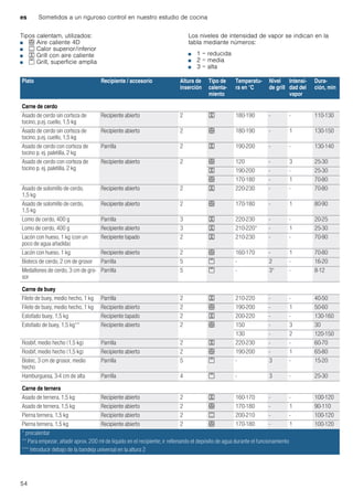 es Sometidos a un riguroso control en nuestro estudio de cocina
54
Tipos calentam. utilizados:
■ < Aire caliente 4D
■ % Calor superior/inferior
■ 7 Grill con aire caliente
■ ( Grill, superficie amplia
Los niveles de intensidad de vapor se indican en la
tabla mediante números:
■ 1 = reducida
■ 2 = media
■ 3 = alta
Plato Recipiente / accesorio Altura de
inserción
Tipo de
calenta-
miento
Temperatu-
ra en °C
Nivel
de grill
Intensi-
dad del
vapor
Dura-
ción, min
Carne de cerdo
Asado de cerdo sin corteza de
tocino, p.ej. cuello, 1,5 kg
Recipiente abierto 2 7 180-190 - - 110-130
Asado de cerdo sin corteza de
tocino, p.ej. cuello, 1,5 kg
Recipiente abierto 2 < 180-190 - 1 130-150
Asado de cerdo con corteza de
tocino p. ej. paletilla, 2 kg
Parrilla 2 7 190-200 - - 130-140
Asado de cerdo con corteza de
tocino p. ej. paletilla, 2 kg
Recipiente abierto 2 < 120 - 3 25-30
7 190-200 - - 25-30
< 170-180 - 1 70-80
Asado de solomillo de cerdo,
1,5 kg
Recipiente abierto 2 7 220-230 - - 70-80
Asado de solomillo de cerdo,
1,5 kg
Recipiente abierto 2 < 170-180 - 1 80-90
Lomo de cerdo, 400 g Parrilla 3 7 220-230 - - 20-25
Lomo de cerdo, 400 g Recipiente abierto 3 7 210-220* - 1 25-30
Lacón con hueso, 1 kg (con un
poco de agua añadida)
Recipiente tapado 2 7 210-230 - - 70-90
Lacón con hueso, 1 kg Recipiente abierto 2 < 160-170 - 1 70-80
Bistecs de cerdo, 2 cm de grosor Parrilla 5 ( - 2 - 16-20
Medallones de cerdo, 3 cm de gro-
sor
Parrilla 5 ( - 3* - 8-12
Carne de buey
Filete de buey, medio hecho, 1 kg Parrilla 2 7 210-220 - - 40-50
Filete de buey, medio hecho, 1 kg Recipiente abierto 2 < 190-200 - 1 50-60
Estofado buey, 1,5 kg Recipiente tapado 2 7 200-220 - - 130-160
Estofado de buey, 1,5 kg** Recipiente abierto 2 < 150 - 3 30
130 - 2 120-150
Rosbif, medio hecho (1,5 kg) Parrilla 2 7 220-230 - - 60-70
Rosbif, medio hecho (1,5 kg) Recipiente abierto 2 < 190-200 - 1 65-80
Bistec, 3 cm de grosor, medio
hecho
Parrilla 5 ( - 3 - 15-20
Hamburguesa, 3-4 cm de alta Parrilla 4 ( - 3 - 25-30
Carne de ternera
Asado de ternera, 1,5 kg Recipiente abierto 2 7 160-170 - - 100-120
Asado de ternera, 1,5 kg Recipiente abierto 2 < 170-180 - 1 90-110
Pierna ternera, 1,5 kg Recipiente abierto 2 % 200-210 - - 100-120
Pierna ternera, 1,5 kg Recipiente abierto 2 < 170-180 - 1 100-120
* precalentar
** Para empezar, añadir aprox. 200 ml de líquido en el recipiente; ir rellenando el depósito de agua durante el funcionamiento
*** Introducir debajo de la bandeja universal en la altura 2
 