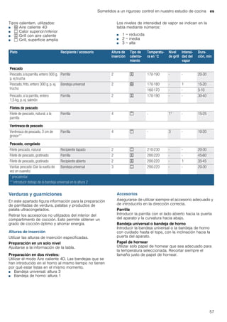 Sometidos a un riguroso control en nuestro estudio de cocina es
57
Tipos calentam. utilizados:
■ < Aire caliente 4D
■ % Calor superior/inferior
■ 7 Grill con aire caliente
■ ( Grill, superficie amplia
Los niveles de intensidad de vapor se indican en la
tabla mediante números:
■ 1 = reducida
■ 2 = media
■ 3 = alta
Verduras y guarniciones
En este apartado figura información para la preparación
de parrilladas de verdura, patatas y productos de
patata ultracongelados.
Retirar los accesorios no utilizados del interior del
compartimento de cocción. Esto permite obtener un
grado de cocción óptimo y ahorrar energía.
Alturas de inserción
Utilizar las alturas de inserción especificadas.
Preparación en un solo nivel
Ajustarse a la información de la tabla.
Preparación en dos niveles:
Utilizar el modo Aire caliente 4D. Las bandejas que se
han introducido en el horno al mismo tiempo no tienen
por qué estar listas en el mismo momento.
■ Bandeja universal: altura 3
■ Bandeja de horno: altura 1
Accesorios
Asegurarse de utilizar siempre el accesorio adecuado y
de introducirlo en la dirección correcta.
Parrilla
Introducir la parrilla con el lado abierto hacia la puerta
del aparato y la curvatura hacia abajo.
Bandeja universal o bandeja de horno
Introducir la bandeja universal o la bandeja de horno
con cuidado hasta el tope, con la inclinación hacia la
puerta del aparato.
Papel de hornear
Utilizar solo papel de hornear que sea adecuado para
la temperatura seleccionada. Recortar siempre el
tamaño justo de papel de hornear.
Plato Recipiente / accesorio Altura de
inserción
Tipo de
calenta-
miento
Temperatu-
ra en °C
Nivel
de grill
Intensi-
dad del
vapor
Dura-
ción, min
Pescado
Pescado, a la parrilla, entero 300 g,
p. ej trucha
Parrilla 2 7 170-190 - - 20-30
Pescado, frito, entero 300 g, p. ej.
trucha
Bandeja universal 2 < 170-180 - 1 15-20
160-170 - - 5-10
Pescado, a la parrilla, entero
1,5 kg, p. ej. salmón
Parrilla 2 7 170-190 - - 30-40
Filetes de pescado
Filete de pescado, natural, a la
parrilla
Parrilla 4 ( - 1* - 15-25
Ventresca de pescado
Ventresca de pescado, 3 cm de
grosor**
Parrilla 4 ( - 3 - 10-20
Pescado, congelado
Filete pescado, natural Recipiente tapado 2 % 210-230 - - 20-30
Filete de pescado, gratinado Parrilla 2 7 200-220 - - 45-60
Filete de pescado, gratinado Recipiente abierto 2 7 200-220 - 1 35-45
Varitas pescado (Dar la vuelta de
vez en cuando)
Bandeja universal 3 % 200-220 - - 20-30
* precalentar
** Introducir debajo de la bandeja universal en la altura 2
 