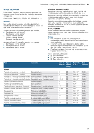 Sometidos a un riguroso control en nuestro estudio de cocina es
59
Platos de prueba
Estas tablas han sido elaboradas para institutos de
pruebas con el fin de facilitar los controles y pruebas
del aparato.
Conforme a EN 60350-1:2013 o IEC 60350-1:2011.
Hornear
Las pastas sobre bandejas o moldes que se han
introducido en el horno al mismo tiempo no tienen por
qué estar listas en el mismo momento.
Alturas de inserción para hornear en dos niveles:
■ Bandeja universal: altura 3
Bandeja de horno: altura 1
■ Moldes sobre la parrilla
Primera parrilla: altura 3
Segunda parrilla: altura 1
Alturas de inserción para hornear en tres niveles
■ Bandeja de horno: altura 5
■ Bandeja universal: altura 3
■ Bandeja de horno: altura 1
Pastel de manzana cubierto
Pastel de manzana cubierto en un nivel: colocar los
moldes desarmables oscuros uno al lado del otro.
Pastel de manzana cubierto en dos niveles: colocar los
moldes desarmables uno en cada nivel sin que
coincidan uno encima de otro.
Pasteles en moldes desarmables de hojalata: hornear
con calor superior/ inferior en un nivel. Utilizar la
bandeja universal en vez de la parrilla y colocar encima
el molde desarmable.
Base para tarta
Base para tarta en dos niveles: colocar los moldes
desarmables uno en cada nivel sin que coincidan uno
encima de otro.
Notas
■ Los valores de ajuste son válidos para la
introducción de los alimentos con el compartimento
sin precalentar.
■ Tener en cuenta las indicaciones de las tablas
referidas al precalentamiento. Los valores de ajuste
son válidos sin calentamiento rápido.
■ Para la primera vez, hornear a la temperatura más
baja de las indicadas.
Tipos calentam. utilizados:
■ < Aire caliente 4D
■ % Calor superior/inferior
■ & Calor intensivo
Plato Accesorios Altura de
inserción
Tipo de
calenta-
miento
Temperatu-
ra en °C
Dura-
ción, min
Hornear
Pastas de té (precalentar 5 minutos) Bandeja de horno 3 % 140-150* 25-40
Pastas de té (precalentar 5 minutos) Bandeja de horno 3 < 140-150* 25-40
Pastas de té, 2 niveles (precalentar 5 minutos) Bandeja de horno + bandeja universal 1+3 < 140-150* 30-40
Pastas de té, 3 niveles (precalentar 5 minutos) Bandejas de horno + bandeja universal 4+3+1 < 130-140* 35-55
Pastelitos (precalentar 5 minutos) Bandeja de horno 3 % 150* 25-35
Pastelitos (precalentar 5 minutos) Bandeja de horno 3 < 150* 25-35
Pastelitos, 2 niveles (precalentar 5 minutos) Bandeja de horno + bandeja universal 1+3 < 150* 30-40
Pastelitos, 3 niveles (precalentar 5 minutos) Bandejas de horno + bandeja universal 5+3+1 < 140* 35-55
Base para tarta Molde desarmable Ø26cm 2 % 160-170* 20-35
Base para tarta Molde desarmable Ø26cm 2 < 160-170* 25-35
Base para tarta, 2 niveles Molde desarmable Ø26cm 3+1 < 150-170* 30-50
Pastel de manzana recubierto 2 moldes hojalata negra Ø20cm 2 % 180-200 60-80
Pastel de manzana recubierto 2 moldes hojalata negra Ø20cm 2 & 170-180 75-85
Pastel de manzana cubierto, 2 niveles 2 moldes hojalata negra Ø20cm 3+1 < 170-190 70-90
* precalentar
 