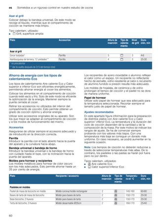es Sometidos a un riguroso control en nuestro estudio de cocina
60
Asar al grill
Colocar debajo la bandeja universal. De este modo se
recoge el líquido, mientras que el compartimento de
cocción se mantiene más limpio.
Tipo calentam. utilizado:
■ ( Grill, superficie amplia
Ahorro de energía con los tipos de
calentamiento Eco
Los tipos de calentamiento Aire caliente Eco y Calor
superior e inferior Eco son eficientes energéticamente,
permitiendo ahorrar energía al cocer los alimentos.
Colocar los alimentos en el compartimento de cocción
cuando esté vacío y frío. Solo de este modo es eficiente
la optimización de la energía. Mantener siempre la
puerta cerrada al cocer.
Retirar los accesorios no utilizados del interior del
compartimento de cocción. Esto permite obtener un
grado de cocción óptimo y ahorrar energía.
Utilizar solo accesorios originales de su aparato. Son
los que mejor se adaptan al compartimento de cocción
y a los modos de funcionamiento del mismo.
Accesorios
Asegurarse de utilizar siempre el accesorio adecuado y
de introducirlo en la dirección correcta.
Parrilla
Introducir la parrilla con el lado abierto hacia la puerta
del aparato y la curvatura hacia abajo.
Bandeja universal o bandeja de horno
Introducir la bandeja universal o la bandeja de horno
con cuidado hasta el tope, con la inclinación hacia la
puerta del aparato.
Moldes para hornear y recipientes
Los moldes metálicos para hornear de color oscuro
son los más adecuados. Esto permite ahorrar hasta un
35 por ciento de energía.
Los recipientes de acero inoxidable o aluminio reflejan
el calor como un espejo. Un recipiente no reflectante
hecho de esmalte, vidrio resistente al calor o recubierto
de aluminio fundido a presión resulta más adecuado.
Los moldes de hojalata, de cerámica y de vidrio
prolongan el tiempo de cocción y el pastel no se dora
de manera uniforme.
Papel de hornear
Utilizar solo papel de hornear que sea adecuado para
la temperatura seleccionada. Recortar siempre el
tamaño justo de papel de hornear.
Ajustes recomendados
En este apartado figura información para la preparación
de distintos platos con Aire caliente Eco y Calor
superior/ inferior Eco. La temperatura y la duración del
ciclo de cocción dependen de la cantidad y de la
composición de la masa. Por este motivo se indican los
rangos de ajuste. Se ha de comenzar siempre
probando con los valores más bajos. Con una
temperatura más baja se consigue un dorado más
uniforme. En caso necesario, se podrá aumentar en la
siguiente ocasión.
Nota: Los tiempos de cocción no deberán reducirse a
través de seleccionar temperaturas más altas. De lo
contrario, los pasteles o las pastas se harán por fuera
pero no por dentro.
Tipos calentam. utilizados:
■ . Aire caliente Eco
■ # Calor superior/inferior Eco
Plato Accesorios Altura de
inserción
Tipo de
calenta-
miento
Nivel
de grill
Dura-
ción, min
Asar al grill
Dorar tostadas* Parrilla 5 ( 3 4-6
Hamburguesa de ternera, 12 unidades** Parrilla 4 ( 3 25-30
* no precalentar
** dar la vuelta después de 2/3 del tiempo total
Plato Recipiente / accesorio Altura de
inserción
Tipo de
calenta-
miento
Temperatu-
ra en °C
Dura-
ción, min
Pasteles en moldes
Pastel de masa de bizcocho en molde Molde corona/molde rectangular 2 . 140-160 60-80
Bases de tarta de masa de bizcocho Molde para bases de tarta 2 . 150-170 20-30
Base bizcocho, 2 huevos Molde para bases de tarta 2 . 150-170 20-30
Tarta de bizcocho, 3 huevos Molde desarmable Ø26cm 2 . 160-170 25-40
 