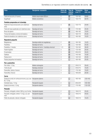 Sometidos a un riguroso control en nuestro estudio de cocina es
61
Tarta de bizcocho, 6 huevos Molde desarmable Ø28cm 2 . 150-160 50-60
Kugelhopf Molde concéntrico 2 # 150-170 50-70
Pasteles preparados en la bandeja
Pastel de masa de bizcocho con cobertura
seca
Bandeja de horno 3 . 150-170 25-40
Tarta de masa quebrada con cobertura seca Bandeja de horno 3 . 170-180 25-35
Brazo de gitano Bandeja de horno 3 . 180-190 15-20
Trenza de levadura, corona de levadura Bandeja de horno 3 # 160-170 25-35
Pastel de levadura con cobertura seca Bandeja de horno 3 # 160-180 15-20
Repostería pequeña
Magdalenas Bandeja-molde de magdalenas 2 . 160-180 15-25
Pastelitos Bandeja de horno 3 . 150-160 25-35
Pastelitos, 2 niveles Bandeja de horno + bandeja universal 1+3 . 150-160 30-40
Pastel hojaldre Bandeja de horno 3 . 170-190 20-35
Ensaimadas Bandeja de horno 3 . 200-220 35-45
Galletas Bandeja de horno 3 . 140-160 15-30
Pastas de té Bandeja de horno 3 . 140-150 25-35
Pastas pequeñas de levadura Bandeja de horno 3 # 160-180 25-35
Pan y panecillos
Pan mixto, 1,5 kg Molde rectangular 2 # 200-210 35-45
Torta de pan Bandeja universal 3 # 250-275 15-20
Panecillos, dulces, frescos Bandeja de horno 3 # 170-190 15-20
Panecillos, frescos Bandeja de horno 3 # 180-200 20-30
Carne
Asado de cerdo sin corteza de tocino, p.ej. cue-
llo, 1,5 kg
Recipiente abierto 2 # 180-190 120-140
Estofado buey, 1,5 kg Recipiente tapado 2 # 200-220 140-160
Asado de ternera, 1,5 kg Recipiente abierto 2 # 170-180 110-130
Pescado
Pescado, rehogado, entero 300 g, p.ej. trucha Recipiente tapado 2 # 190-210 25-35
Pescado, rehogado, entero 1,5 kg, p. ej. sal-
món
Recipiente tapado 2 # 190-210 45-55
Filete de pescado, natural, rehogado Recipiente tapado 2 # 190-210 15-25
Plato Recipiente / accesorio Altura de
inserción
Tipo de
calenta-
miento
Temperatu-
ra en °C
Dura-
ción, min
 