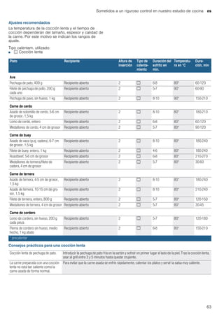 Sometidos a un riguroso control en nuestro estudio de cocina es
63
Ajustes recomendados
La temperatura de la cocción lenta y el tiempo de
cocción dependerán del tamaño, espesor y calidad de
la carne. Por este motivo se indican los rangos de
ajuste.
Tipo calentam. utilizado:
■ . Cocción lenta
Consejos prácticos para una cocción lenta
Plato Recipiente Altura de
inserción
Tipo de
calenta-
miento
Duración del
sofrito en
min.
Temperatu-
ra en °C
Dura-
ción, min
Ave
Pechuga de pato, 400 g Recipiente abierto 2 . 6-8 80* 60-120
Filete de pechuga de pollo, 200 g
cada uno
Recipiente abierto 2 . 5-7 90* 60-90
Pechuga de pavo, sin hueso, 1 kg Recipiente abierto 2 . 8-10 90* 150-210
Carne de cerdo
Asado de solomillo de cerdo, 5-6 cm
de grosor, 1,5 kg
Recipiente abierto 2 . 8-10 80* 180-210
Lomo de cerdo, entero Recipiente abierto 2 . 6-8 80* 60-120
Medallones de cerdo, 4 cm de grosor Recipiente abierto 2 . 5-7 80* 90-120
Carne de buey
Asado de vaca (p.ej. cadera), 6-7 cm
de grosor, 1,5 kg
Recipiente abierto 2 . 8-10 80* 180-240
Filete de buey, entero, 1 kg Recipiente abierto 2 . 4-6 80* 180-240
Roastbeef, 5-6 cm de grosor Recipiente abierto 2 . 6-8 80* 210-270
Medallones de ternera/filete de
cadera, 4 cm de grosor
Recipiente abierto 2 . 5-7 80* 30-60
Carne de ternera
Asado de ternera, 4-5 cm de grosor,
1,5 kg
Recipiente abierto 2 . 8-10 80* 180-240
Asado de ternera, 10-15 cm de gro-
sor, 1,5 kg
Recipiente abierto 2 . 8-10 80* 210-240
Filete de ternera, entero, 800 g Recipiente abierto 2 . 5-7 80* 120-150
Medallones de ternera, 4 cm de grosor Recipiente abierto 2 . 5-7 80* 30-45
Carne de cordero
Lomo de cordero, sin hueso, 200 g
cada pieza
Recipiente abierto 2 . 5-7 80* 120-180
Pierna de cordero sin hueso, medio
hecho, 1 kg atado
Recipiente abierto 2 . 6-8 80* 150-210
* precalentar
Cocción lenta de pechuga de pato. Introducir la pechuga de pato fría en la sartén y sofreír en primer lugar el lado de la piel. Tras la cocción lenta,
asar al grill entre 3 y 5 minutos hasta quedar crujiente.
La carne preparada con una cocción
lenta no está tan caliente como la
carne asada de forma normal.
Para evitar que la carne asada se enfríe rápidamente, calentar los platos y servir la salsa muy caliente.
 