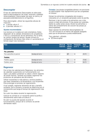 Sometidos a un riguroso control en nuestro estudio de cocina es
67
Descongelar
El tipo de calentamiento Descongelar es adecuado
para la descongelación de frutas, verduras y pasteles
ultracongelados. Descongelar las aves, la carne y el
pescado preferiblemente en el frigorífico.
Para descongelar, utilizar las siguientes alturas de
inserción:
■ 1 parrilla: altura 2
■ 2 parrillas: alturas 3+1
Ajustes recomendados
Los tiempos en la tabla son solo orientativos. Estos
dependen de la calidad, temperatura de congelación
(-18°C) y composición de los alimentos. Por lo tanto,
se indican rangos de tiempo. Ajustar primero la
configuración de tiempo más corta e ir aumentando el
tiempo según sea necesario.
Consejo: Las piezas congeladas planas o en porciones
se descongelan más rápidamente que las congeladas
en bloque.
Extraer los alimentos congelados del envase y
colocarlos en un recipiente apropiado sobre la parrilla.
Remover o dar la vuelta a los alimentos una o dos
veces a mitad del proceso. Si las piezas son grandes,
darles la vuelta varias veces. Dividir los alimentos o
retirar del compartimento de cocción las piezas ya
descongeladas.
Dejar reposar los alimentos descongelados de
10 a 30 minutos en el interior del aparato apagado
para que la temperatura pueda estabilizarse.
Tipo calentam. utilizado:
■ B Descongelar
Regenerar
Con el tipo de calentamiento Regenerar, los alimentos
se calientan suavemente con funcionamiento con
vapor. Los platos conservan su sabor y tienen aspecto
de recién hechos. También se pueden regenerar los
productos de panadería del día anterior.
Utilizar recipientes lo más planos y anchos posible y
que sean resistentes a la temperatura. Los recipientes
fríos prolongan el proceso de regeneración.
A ser posible, regenerar alimentos de tipo y tamaño
similares. De lo contrario, el tiempo se determina por el
componente que tenga el tiempo de regeneración más
largo.
No cubrir los platos durante la regeneración.
Colocar la comida en un recipiente sobre la parilla o
directamente sobre ésta a la altura 2.
No abrir la puerta del aparato durante el
funcionamiento, porque de lo contrario se pierde
demasiado vapor.
Plato Accesorios Altura de
inserción
Tipo de
calenta-
miento
Temperatu-
ra en °C
Dura-
ción, min
Pan, panecillos
Pan y panecillos en general Bandeja de horno 2 B 50 40-70
Pasteles
Pasteles, jugosos Bandeja de horno 2 B 50 70-90
Pasteles, secos Bandeja de horno 2 B 60 60-75
 