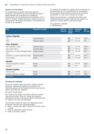 es Sometidos a un riguroso control en nuestro estudio de cocina
68
Ajustes recomendados
En la tabla figura el ajuste ideal para distintos
alimentos. Los tiempos son solo orientativos. Vienen
determinados por el recipiente, la calidad, la
temperatura y la composición de los alimentos. Por lo
tanto, se indican rangos de tiempo. Ajustar primero la
configuración de tiempo más corta e ir aumentando el
tiempo si es necesario.
Los valores de la tabla son válidos para la inserción de
los alimentos con el compartimento sin precalentar.
Para preparar determinados alimentos es necesario
precalentar, lo cual viene indicado en la tabla.
Retirar los accesorios no utilizados del interior del
compartimento de cocción. Esto permite obtener un
grado de cocción óptimo y ahorrar energía.
Tipo calentam. utilizado:
■ U Regenerar
Conservar caliente
El tipo de mantenimiento Conservar caliente permite
mantener calientes los platos ya cocinados. Los
diferentes grados de humedad permiten evitar que los
platos cocinados se resequen.
No cubrir los alimentos.
No mantener los platos cocinados calientes durante
más de dos horas. Tener en cuenta que algunos
alimentos continúan cociendo durante el mantenimiento
en caliente. No cubrir los alimentos.
Los diversos niveles de vapor son adecuados para
conservar calientes los siguientes platos:
■ Nivel 1: piezas para asar y alimentos hechos vuelta
y vuelta
■ Nivel 2: gratinados y guarniciones
■ Nivel 3: cocidos y sopas
Plato Recipiente / accesorio Altura de
inserción
Tipo de
calenta-
miento
Temperatu-
ra en °C
Dura-
ción, min
Verduras, refrigeradas
1 kg Recipiente abierto 2 U 120-130 15-25
250 g Recipiente abierto 2 U 120-130 5-15
Platos, refrigerados
Plato combinado, 1 ración Recipiente abierto 2 U 120-130 15-25
Sopa, Cocido, 400 ml Recipiente abierto 2 U 120-130 10-25
Guarniciones, p. ej. pasta, albóndigas, patatas,
arroz
Recipiente abierto 2 U 120-130 8-25
Gratinados, p. ej. lasaña, gratinado de patata Recipiente abierto 2 U 120-140 10-25
Pizza, horneada Parrilla 2 U 170-180* 5-15
Repostería
Panecillos, baguettes, horneados Parrilla 2 U 150-160 10-20
Volovanes Parrilla 2 U 180* 4-10
Repostería congelada
Pizza, horneada Parrilla 2 U 170-180* 5-15
Panecillos, baguettes, horneados Parrilla 2 U 160-170* 10-20
* precalentar
 