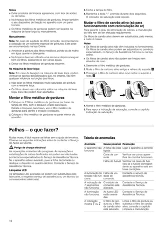 16
Notas
■ Evitar produtos de limpeza agressivos, com teor de acidez
ou de lixívia.
■ Na limpeza dos filtros metálicos de gorduras, limpar também
o seu dispositivo de fixação no aparelho com um pano
húmido.
■ Os filtros metálicos de gorduras podem ser lavados na
máquina de lavar loiça ou manualmente.
Manualmente:
Nota: No caso de sujidade de difícil remoção, recomendamos
a utilização de um solvente especial de gorduras. Este pode
ser encomendado na loja Online.
■ Amolecer a gordura dos filtros metálicos, pondo-os de molho
em água quente e detergente.
■ Na limpeza deve ser utilizada uma escova e depois enxaguar
bem os filtros, passando-os por várias águas.
■ Deixar os filtros metálicos de gorduras escorrer.
Na máquina de lavar loiça:
Nota: Em caso de lavagem na máquina de lavar loiça, podem
verificar-se ligeiras descolorações que, no entanto, não têm
qualquer influência na função dos filtros.
■ Não lavar os filtros metálicos muito saturados de gordura
com a restante loiça.
■ Os filtros devem ser colocados soltos na máquina de lavar
loiça. Eles não podem ficar apertados.
Montar o filtro metálico de gorduras
1. Coloque os 2 filtros metálicos de gorduras por baixo da
tampa do filtro, com o bloqueio virado para baixo.
Rebata o bloqueio para baixo, vire o filtro metálico de
gorduras para dentro e encaixe o bloqueio.
2. Coloque o filtro metálico de gorduras na parte inferior do
aparelho.
3. Feche a tampa do filtro.
4. Mantenha a tecla “-” premida durante dois segundos.
O indicador de saturação está reposto.
Mudar o filtro de carvão ativo (só para
funcionamento com recirculação de ar)
Para garantir o grau de eliminação de odores, a manutenção
do filtro tem de ser efetuada regularmente.
Os filtros de carvão ativo devem ser substituídos, pelo menos,
a cada 4 meses.
Notas
■ Os filtros de carvão ativo não vêm incluídos no fornecimento.
Os filtros de carvão ativo podem ser adquiridos no comércio
especializado, no Serviço de Assistência Técnica ou na loja
online.
■ Os filtros de carvão ativo não podem ser limpos nem
ativados de novo.
1. Desmonte o filtro metálico de gorduras.
2. Rode o filtro de carbono ativo antigo e retire-o do suporte. ¨
3. Pressione o filtro de carbono ativo novo sobre o suporte e
rode. ©
4. Monte o filtro metálico de gorduras.
5. Para repor a indicação de saturação, consulte o capítulo
Indicação de saturação.
Falhas – o que fazer?
Muitas vezes, é fácil reparar as falhas sem a ajuda de terceiros.
Observe as seguintes indicações antes de contactar o Serviço
de Apoio ao Cliente.
: Perigo de choque eléctrico!
As reparações indevidas são perigosas. As reparações e
substituições de cabos danificados só podem ser efectuadas
por técnicos especializados do Serviço de Assistência Técnica.
Se o aparelho estiver avariado, puxe a ficha da tomada ou
desligue o disjuntor no quadro eléctrico. Contacte o Serviço de
Assistência Técnica.
Lâmpadas LED
As lâmpadas LED avariadas só podem ser substituídas pelo
fabricante, o respetivo serviço de assistência ou um técnico do
concessionário (eletricista).
Tabela de anomalias
--------
Anomalia Causa possível Resolução
O aparelho não
funciona
A ficha não está
ligada
Ligar o aparelho à corrente
Corte de cor-
rente
Verificar se outros apare-
lhos de cozinha funcionam
Falha do fusível Verificar na caixa de fusí-
veis se o fusível correspon-
dente ao aparelho está em
boas condições.
A iluminação do
teclado não fun-
ciona.
Falha da uni-
dade de
comando.
Contacte o serviço de
assistência técnica.
A indicação de
7 segmentos
não funciona.
O módulo de
comando está
avariado.
Contacte o Serviço de
Assistência Técnica.
A iluminação
não funciona.
As luzes LED
estão avaria-
das.
Contacte o Serviço de
Assistência Técnica.
A indicação
mostra ª ou ’
O filtro de gor-
dura ou o filtro
de carvão ativo
está saturado.
Limpe o filtro de gordura ou
substitua o filtro de carvão
ativo; consulte o capítulo
Limpeza e manutenção.
 
